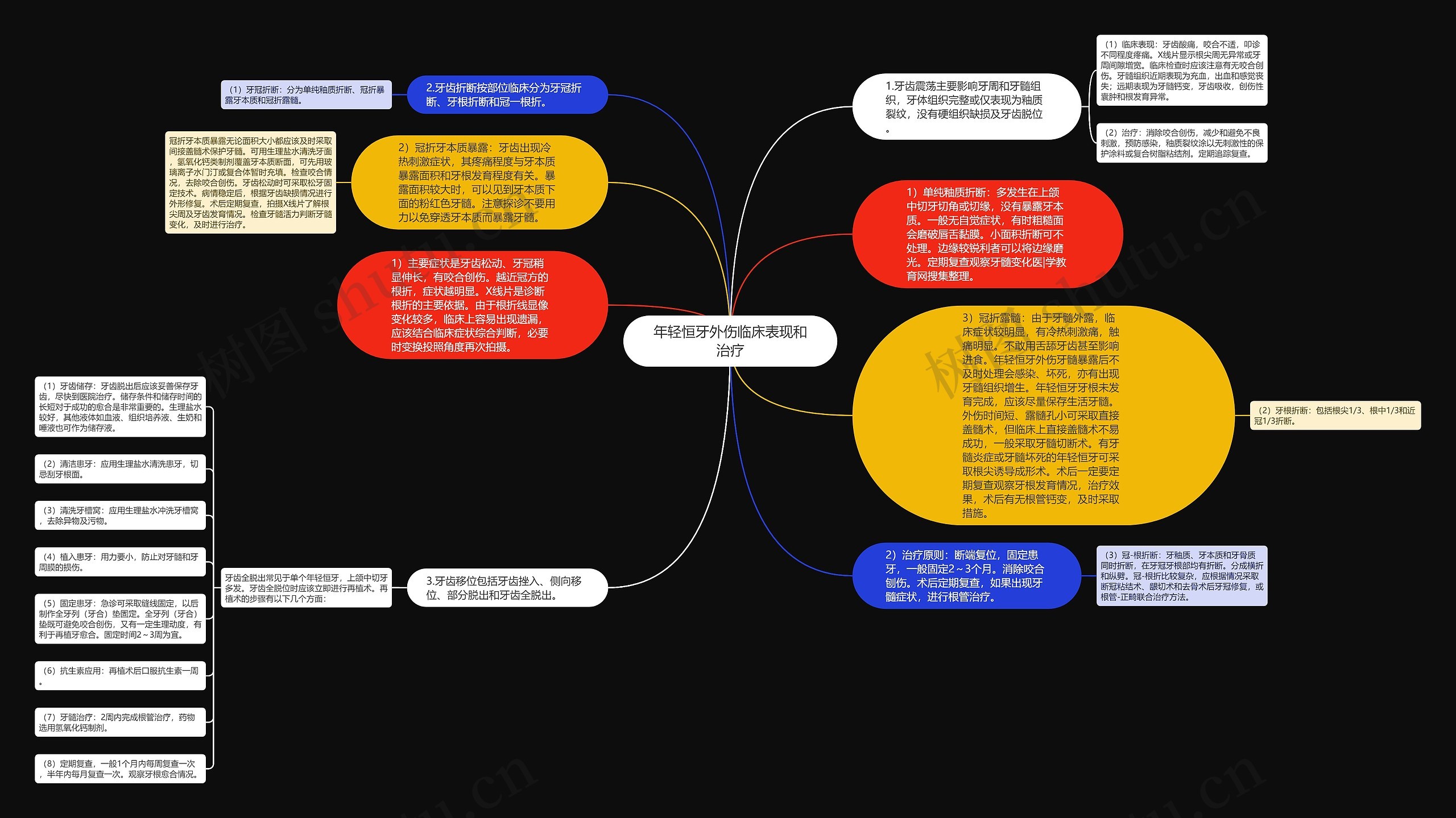 年轻恒牙外伤临床表现和治疗思维导图