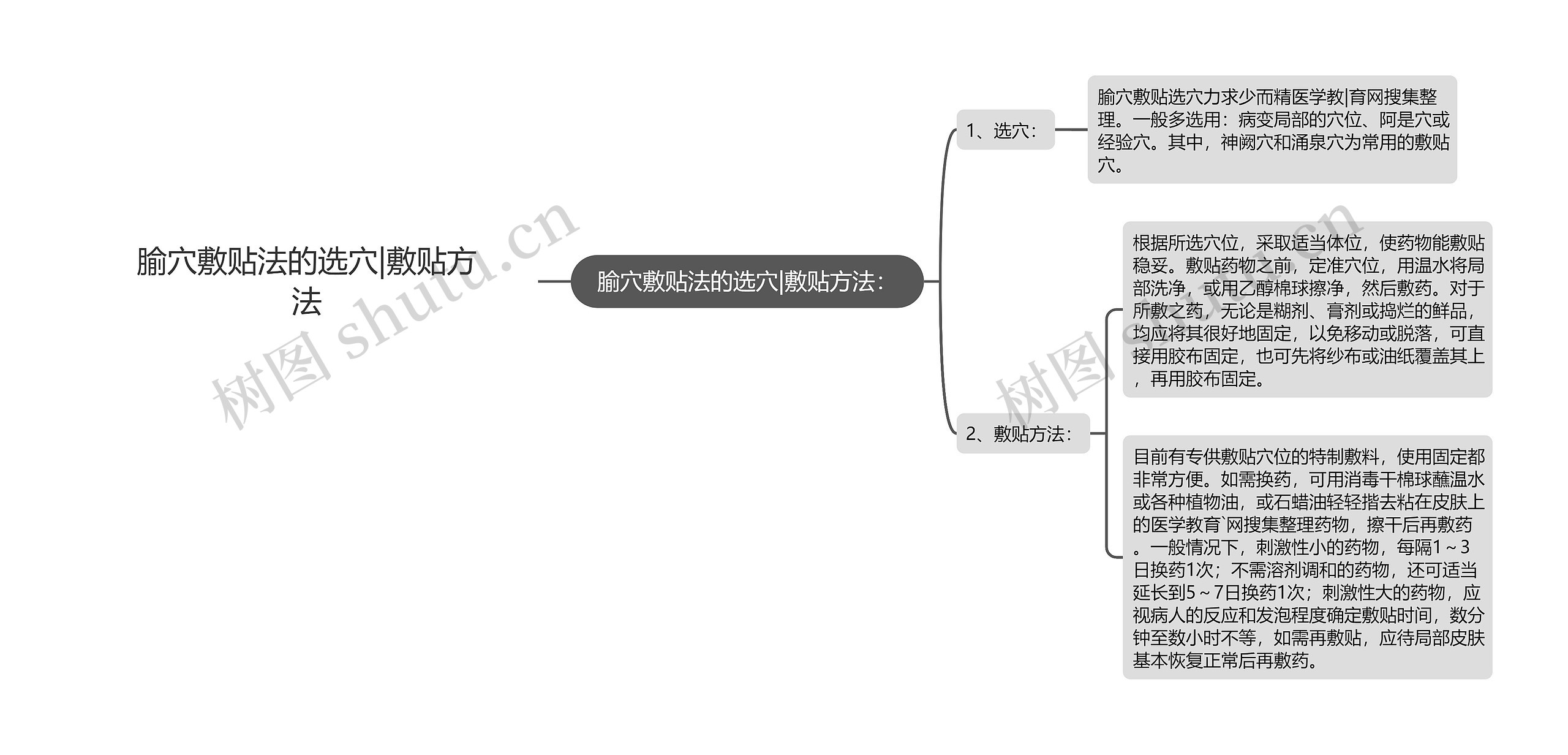 腧穴敷贴法的选穴|敷贴方法思维导图