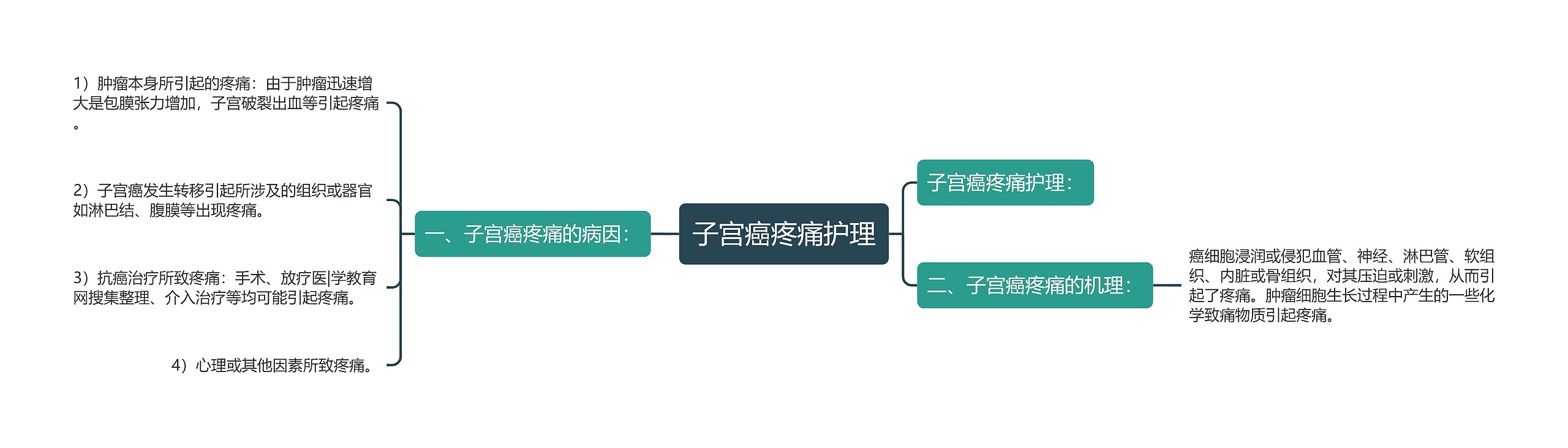 子宫癌疼痛护理思维导图