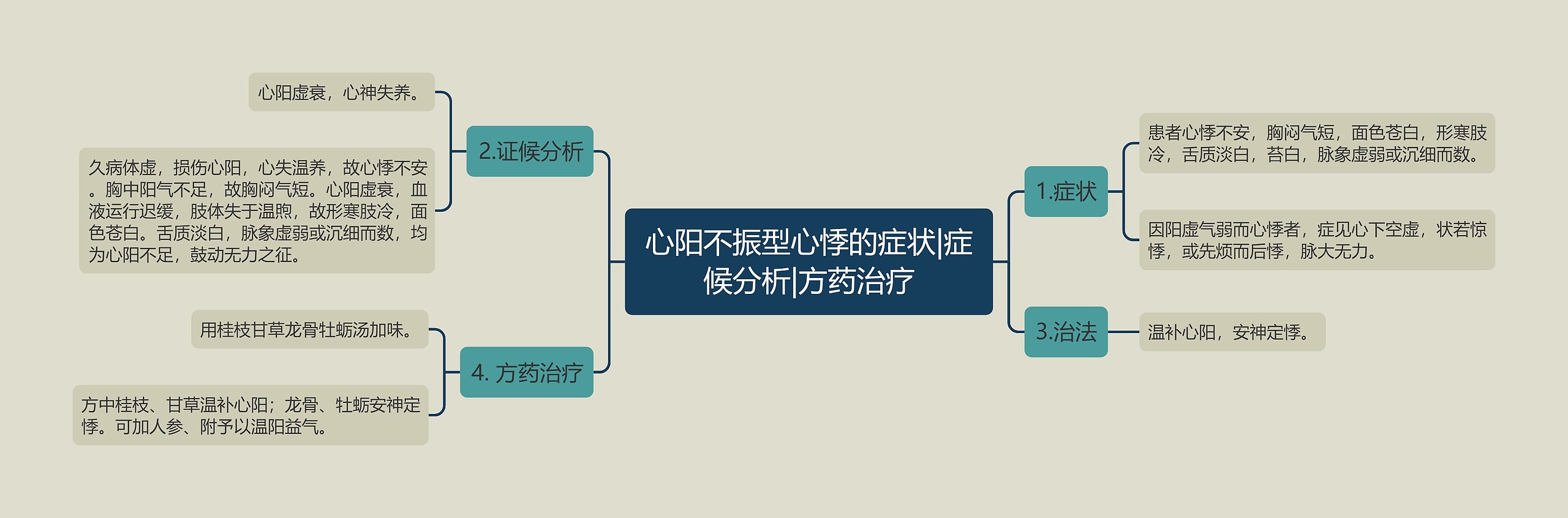 心阳不振型心悸的症状|症候分析|方药治疗