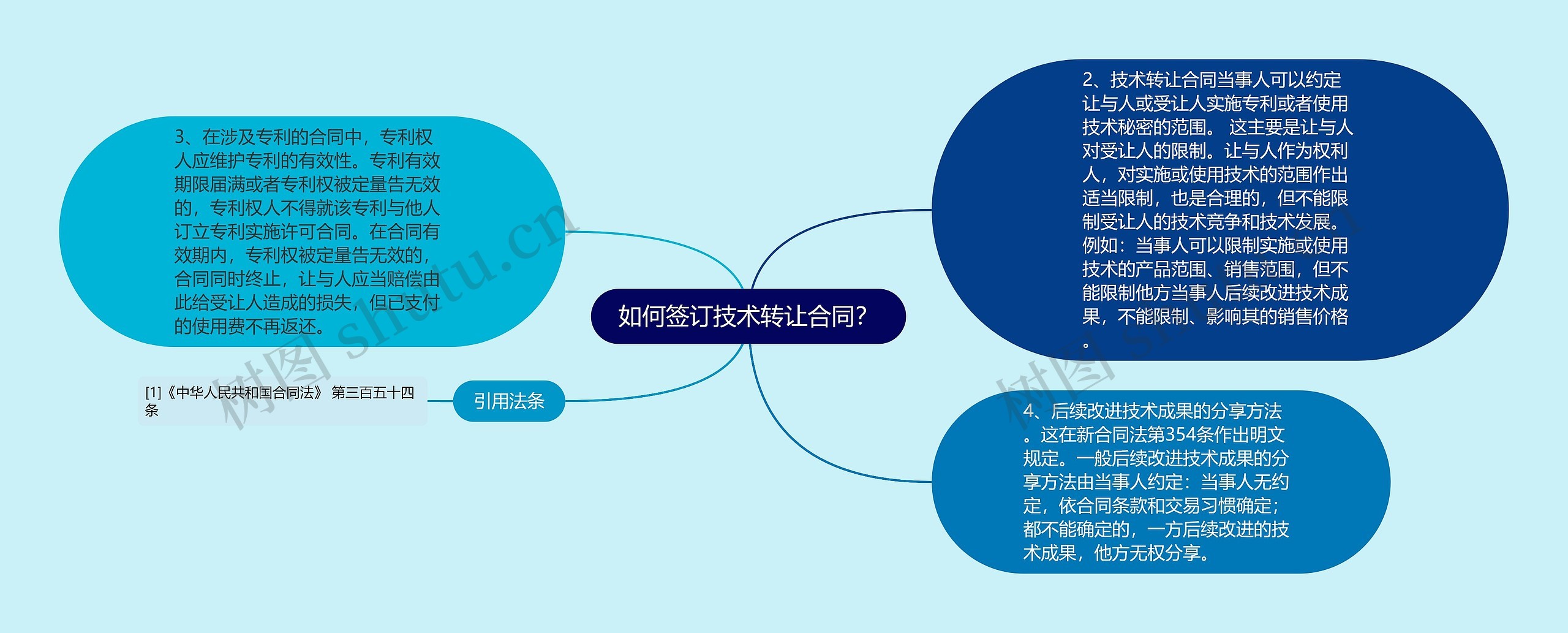 如何签订技术转让合同？思维导图