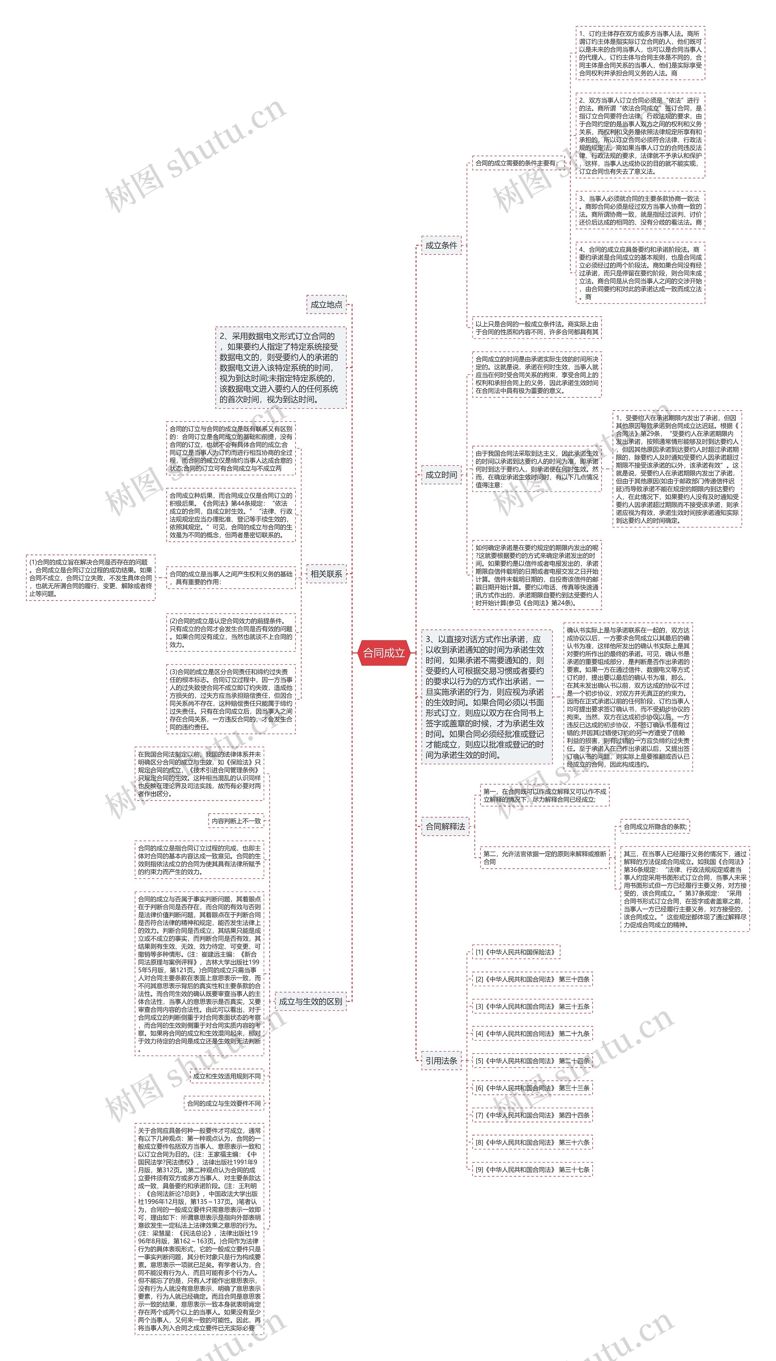 合同成立思维导图