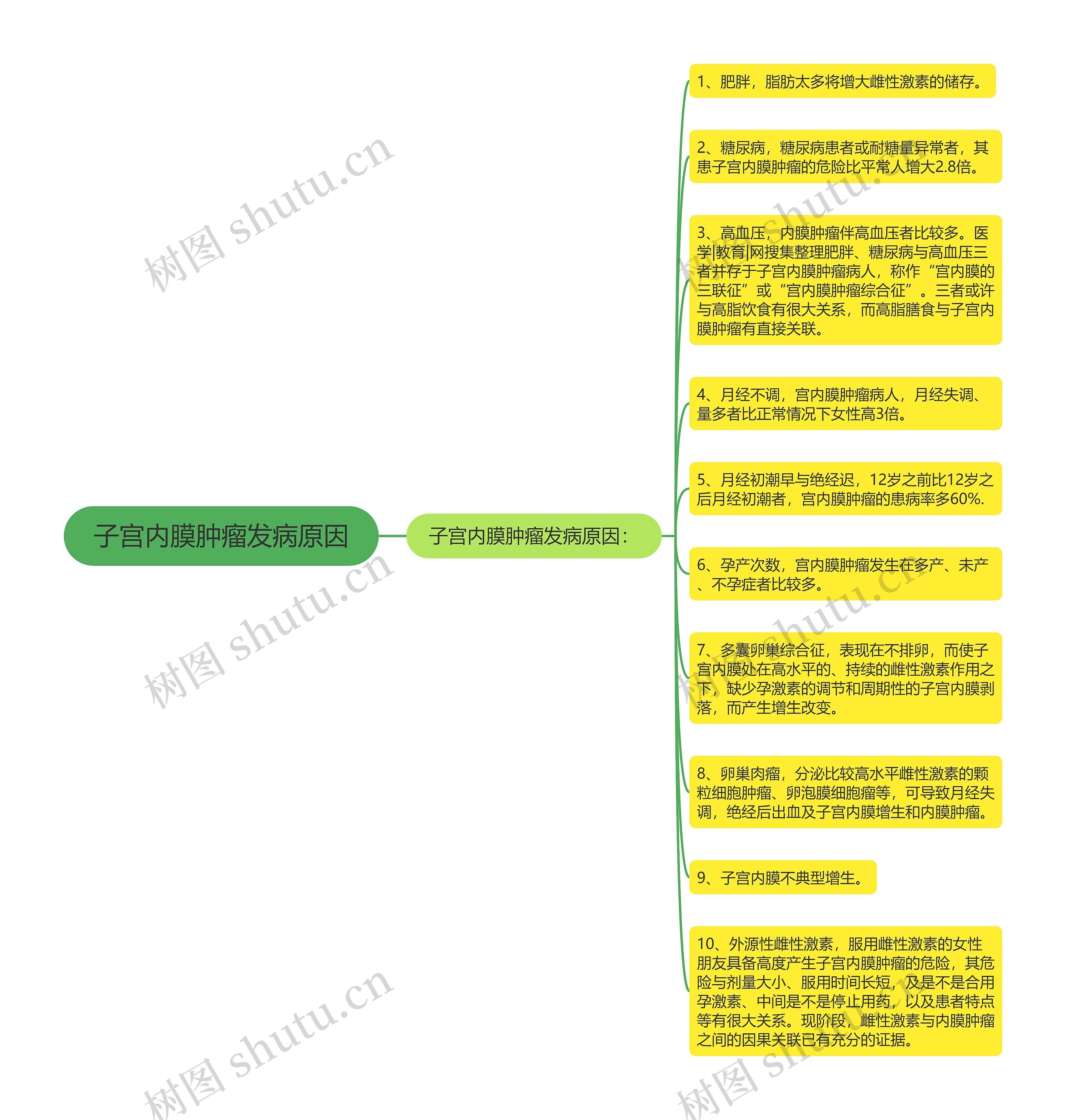 子宫内膜肿瘤发病原因思维导图