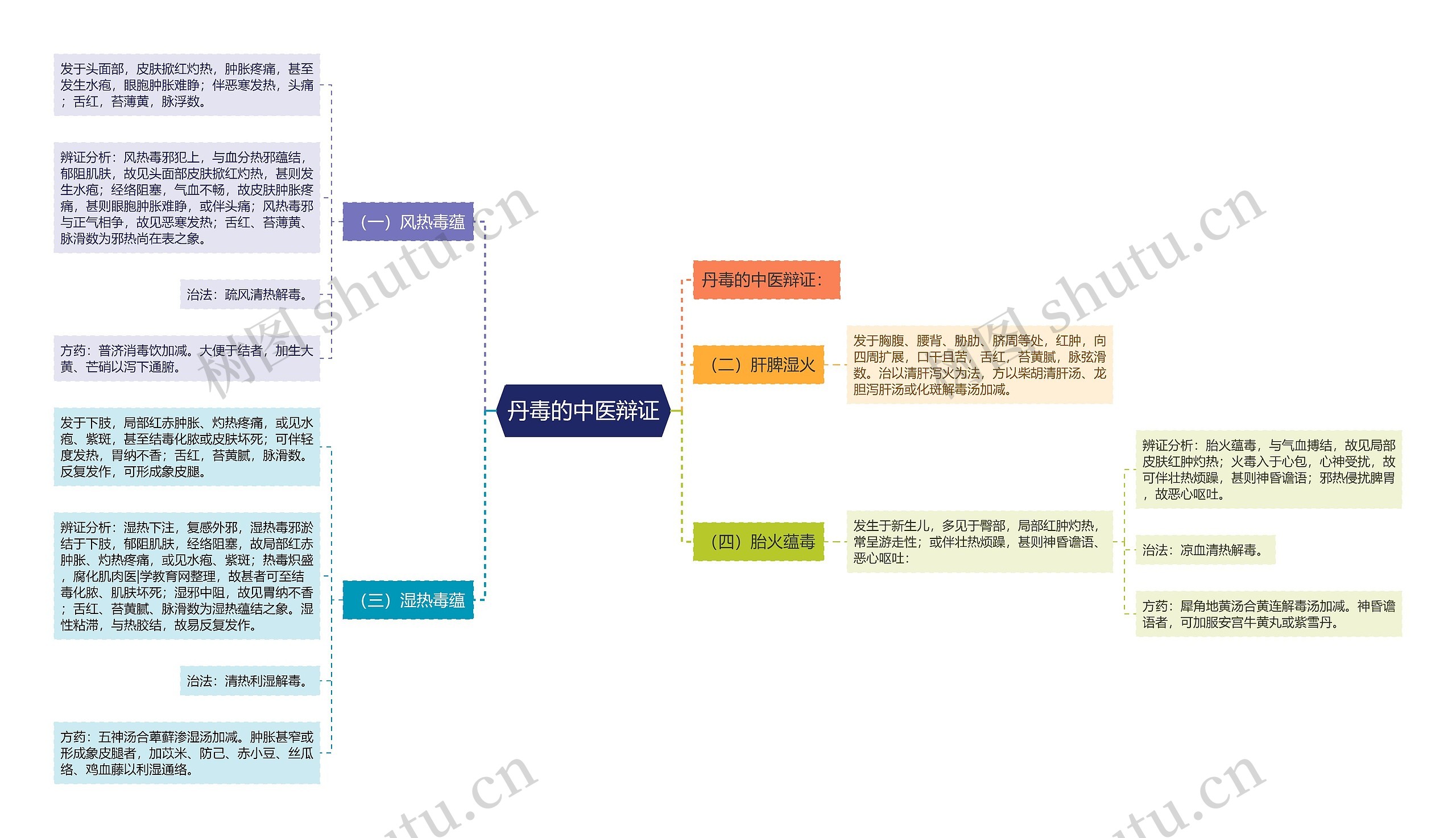 丹毒的中医辩证思维导图