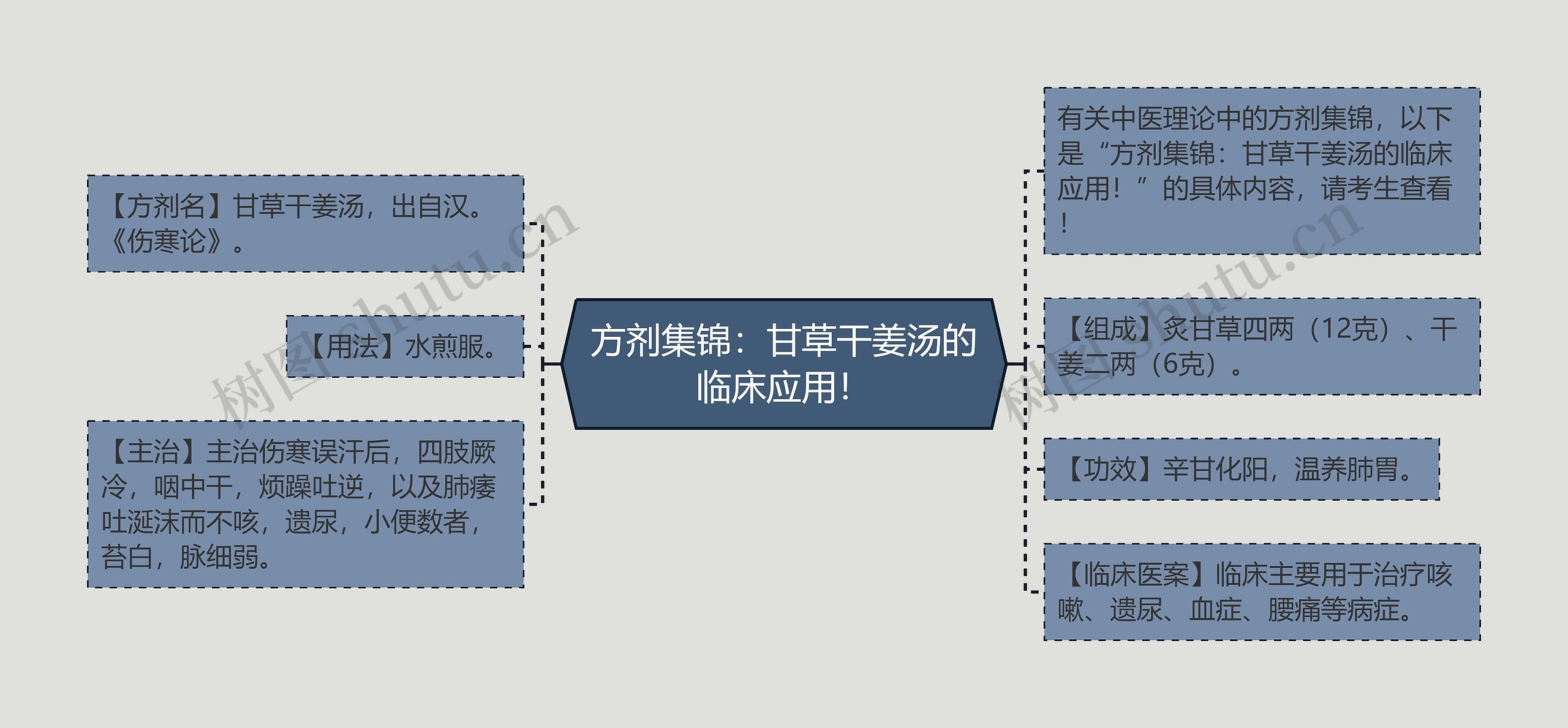 方剂集锦：甘草干姜汤的临床应用！思维导图