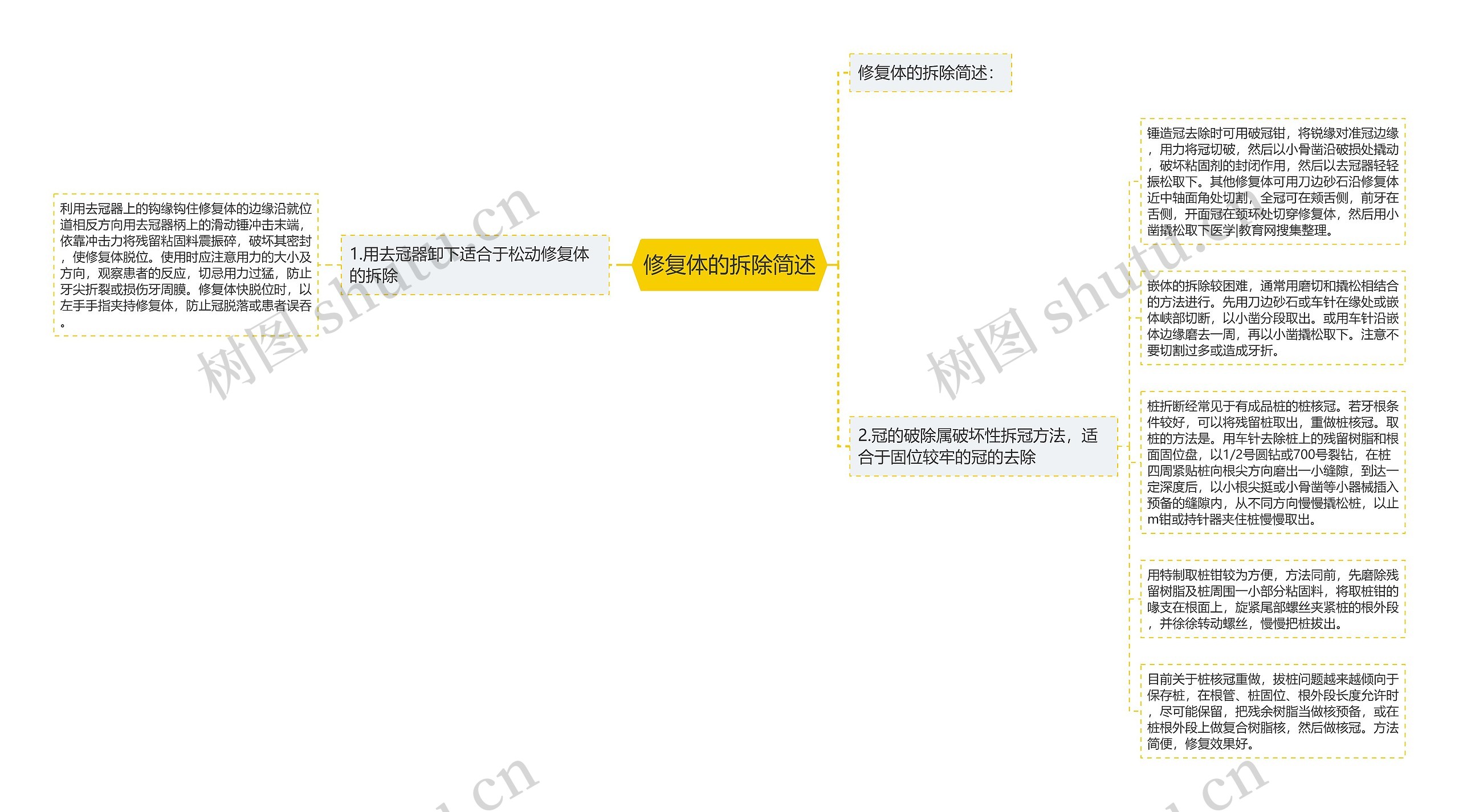 修复体的拆除简述思维导图