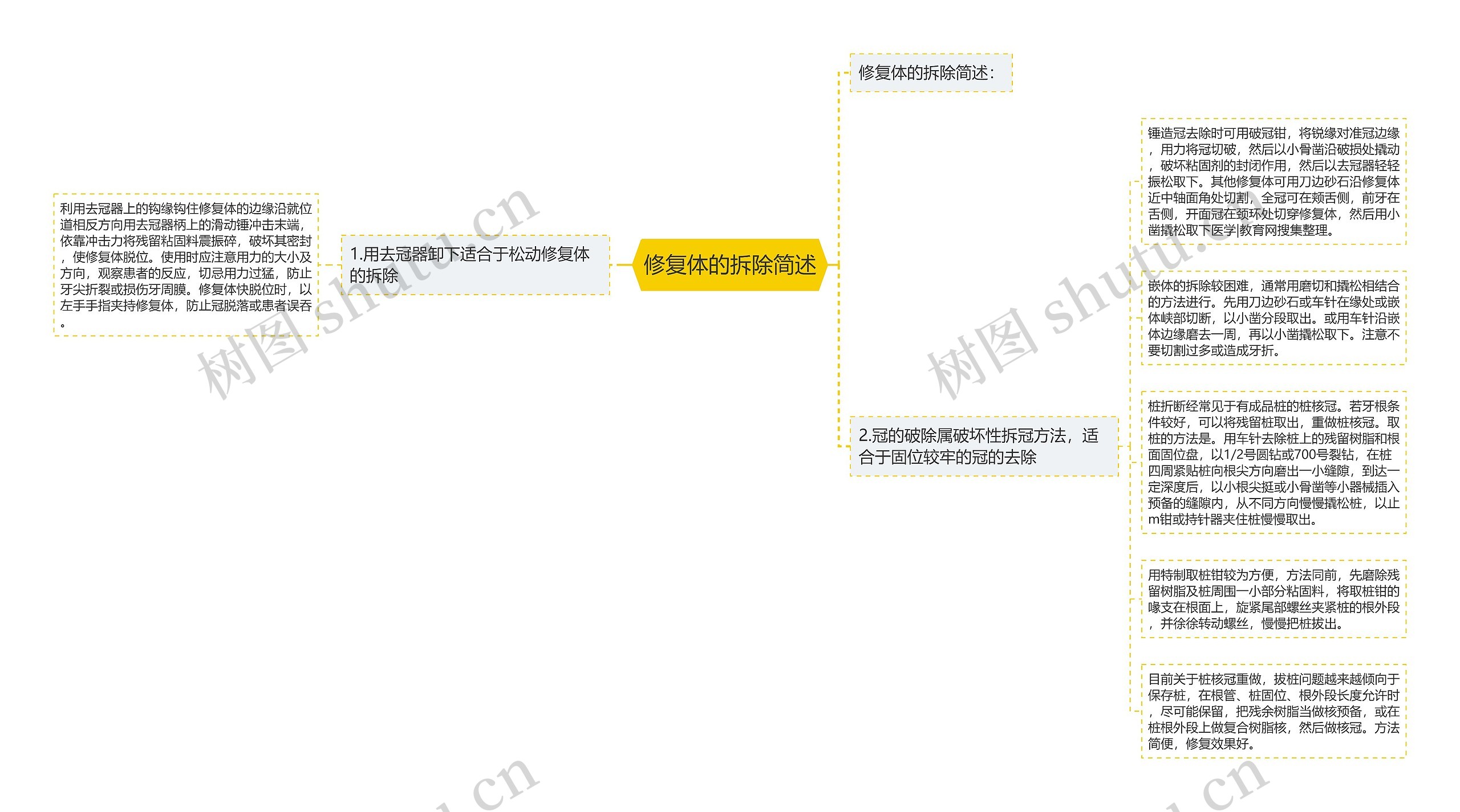 修复体的拆除简述 修复体的拆除简述