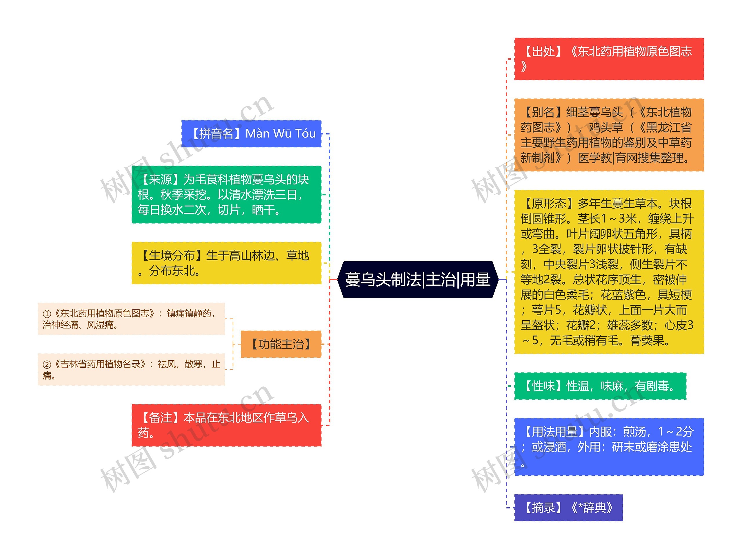 蔓乌头制法|主治|用量思维导图