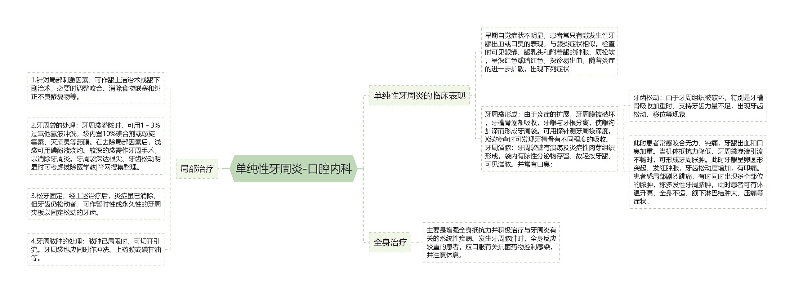 单纯性牙周炎-口腔内科思维导图