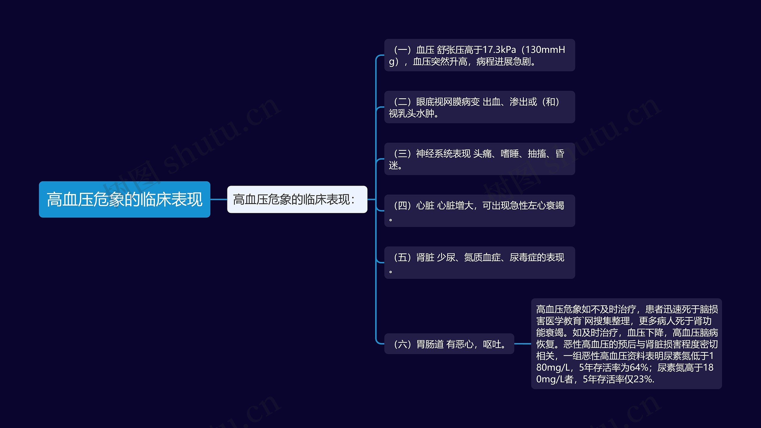 高血压危象的临床表现