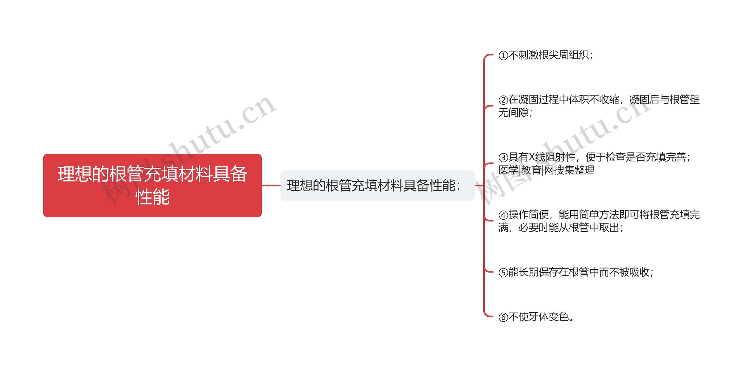 理想的根管充填材料具备性能 理想的根管充填材料具备性能