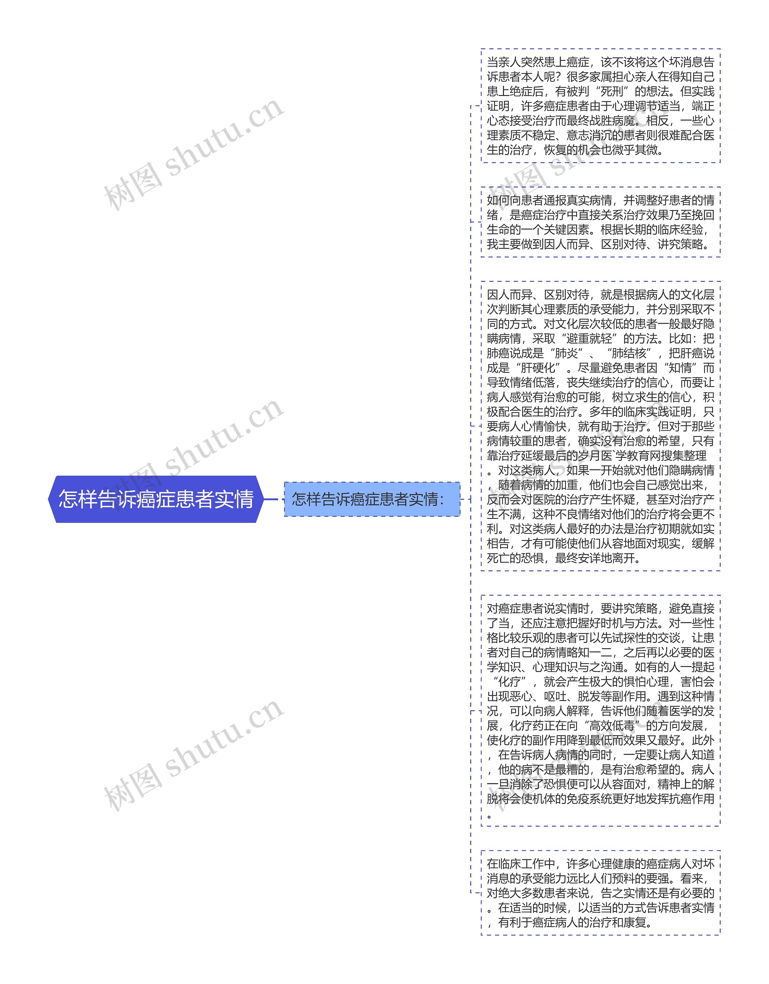 怎样告诉癌症患者实情思维导图