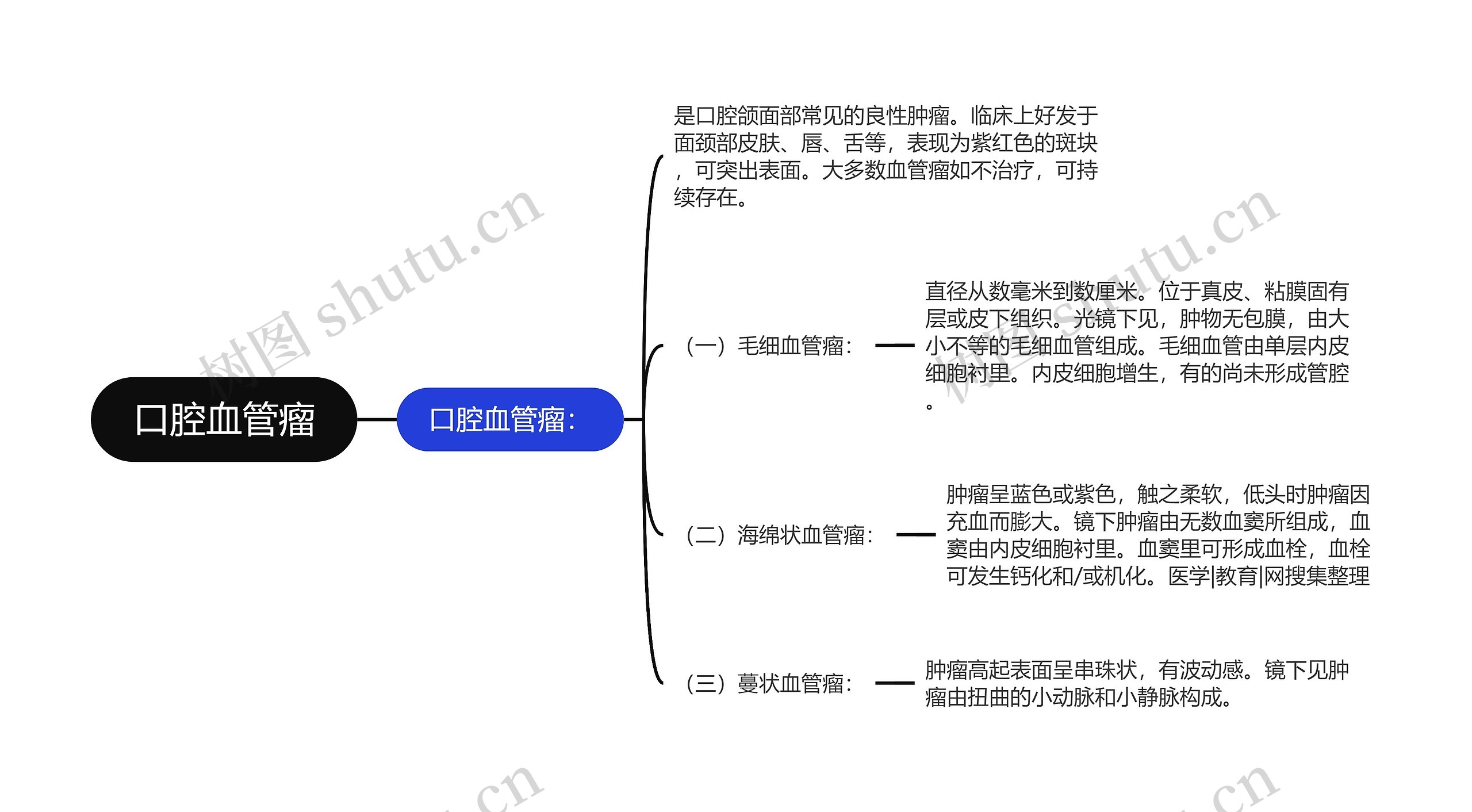 口腔血管瘤思维导图