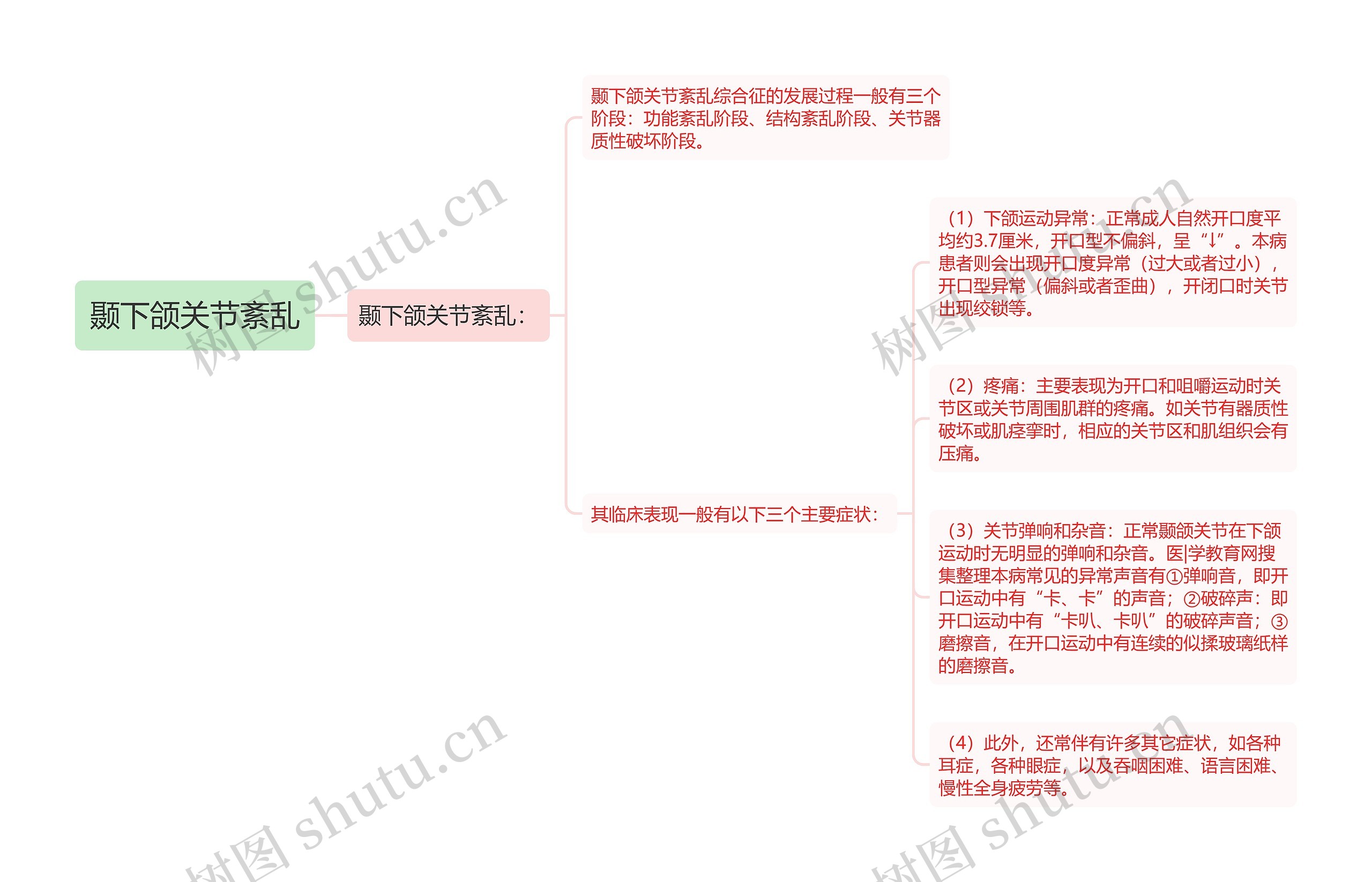 颞下颌关节紊乱思维导图