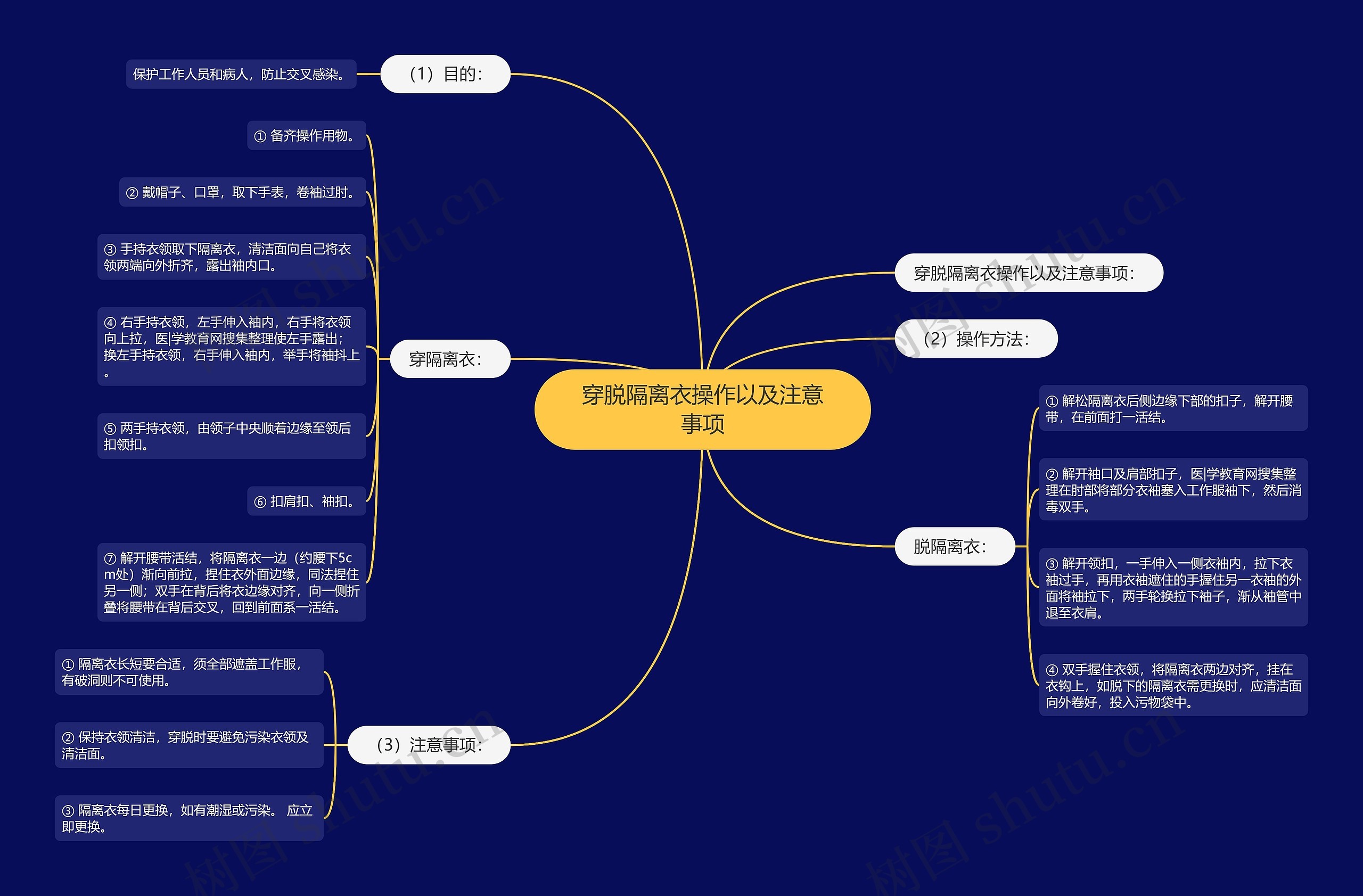 穿脱隔离衣操作以及注意事项思维导图