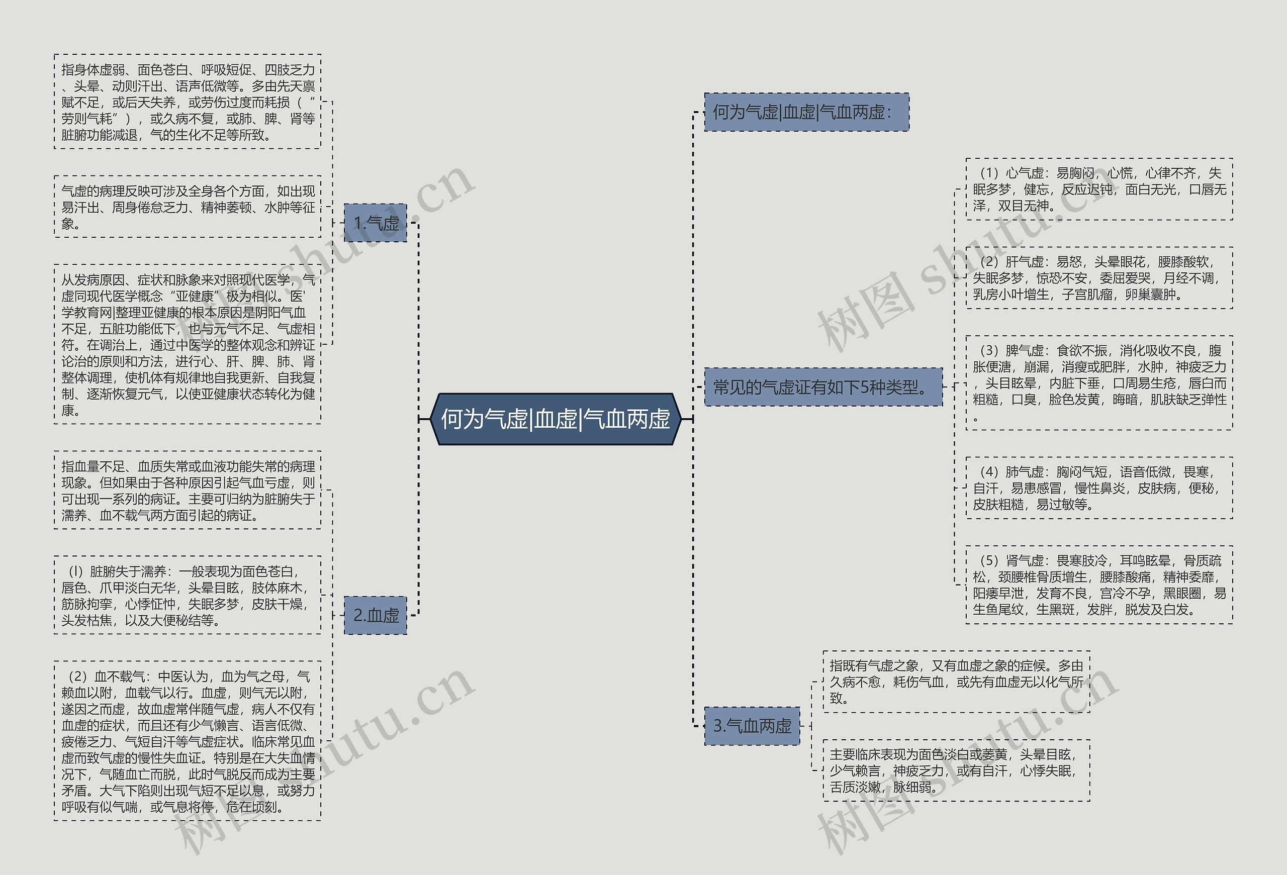 何为气虚|血虚|气血两虚思维导图