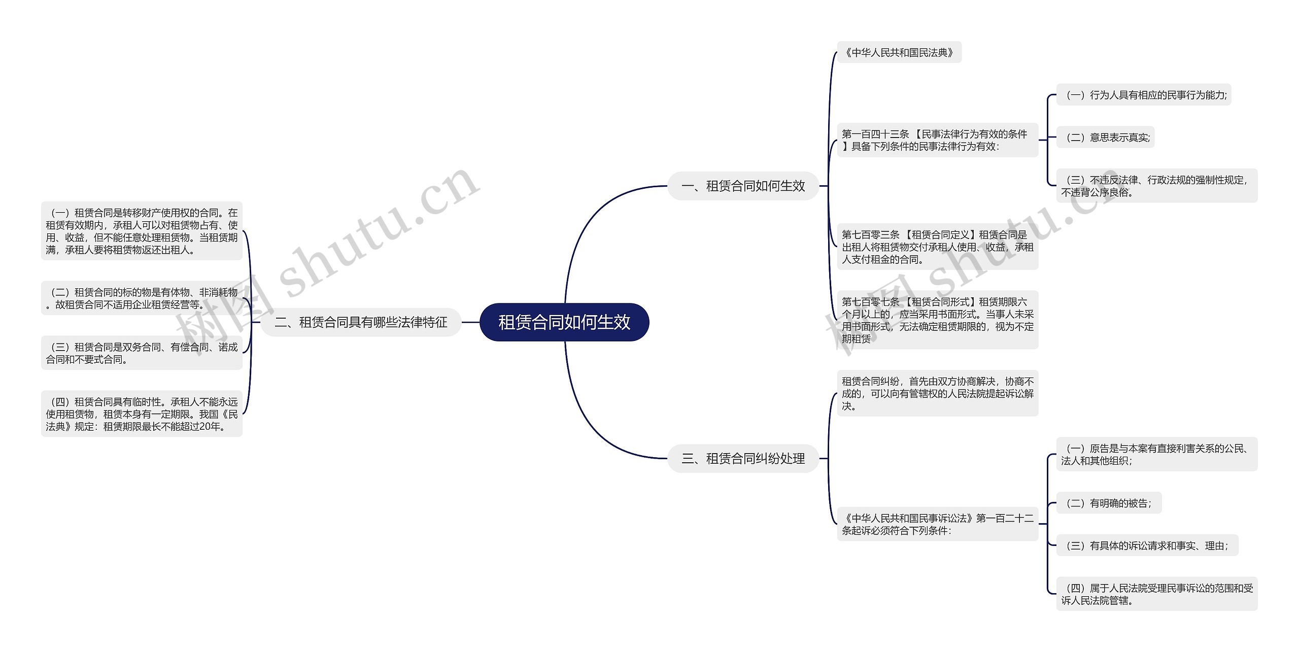 租赁合同如何生效