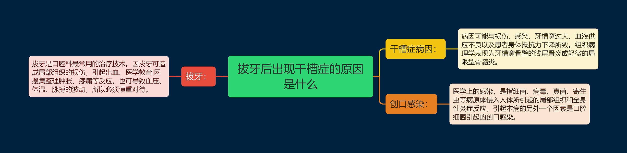 拔牙后出现干槽症的原因是什么 拔牙后出现干槽症的原因是什么