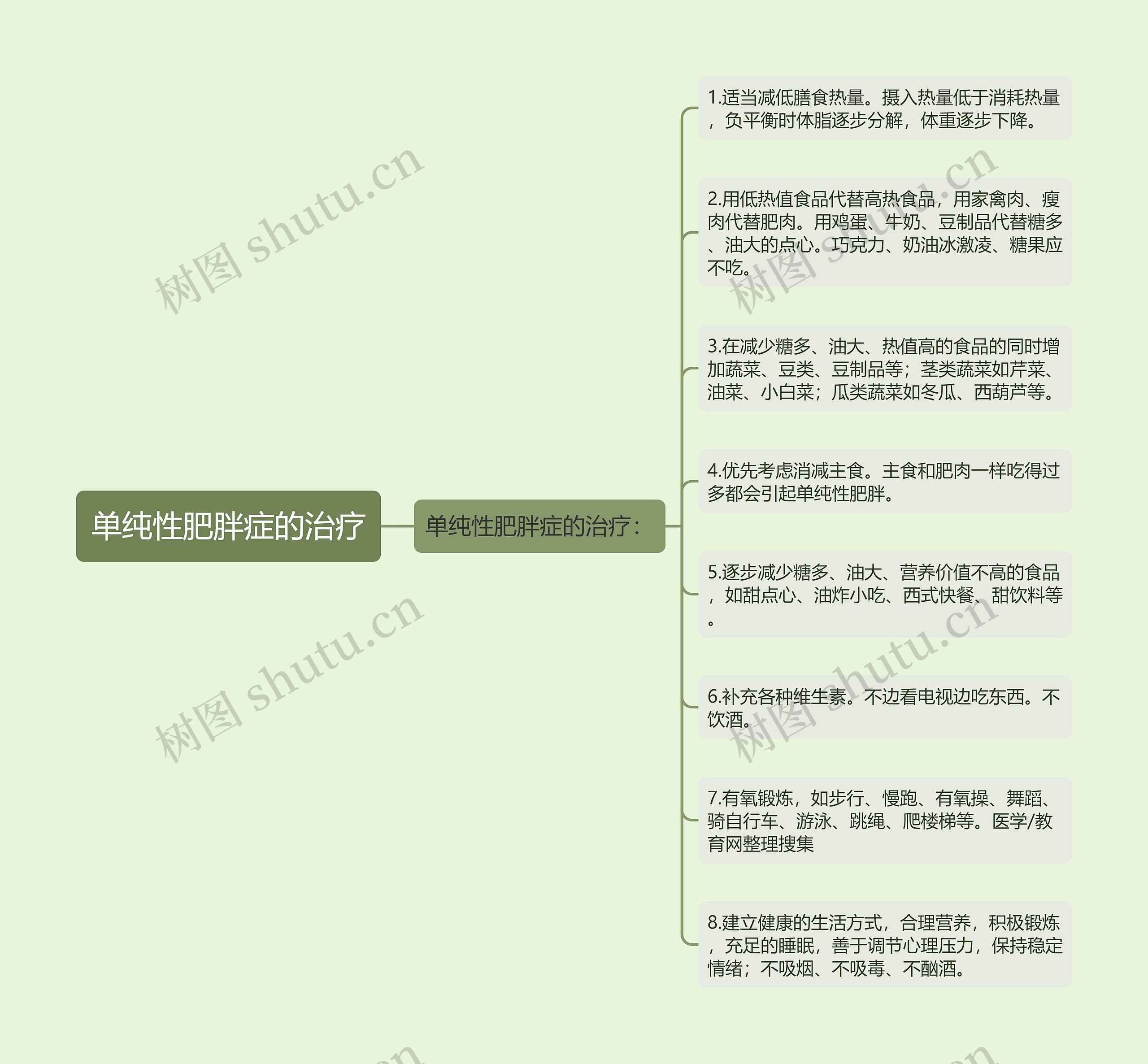 单纯性肥胖症的治疗思维导图