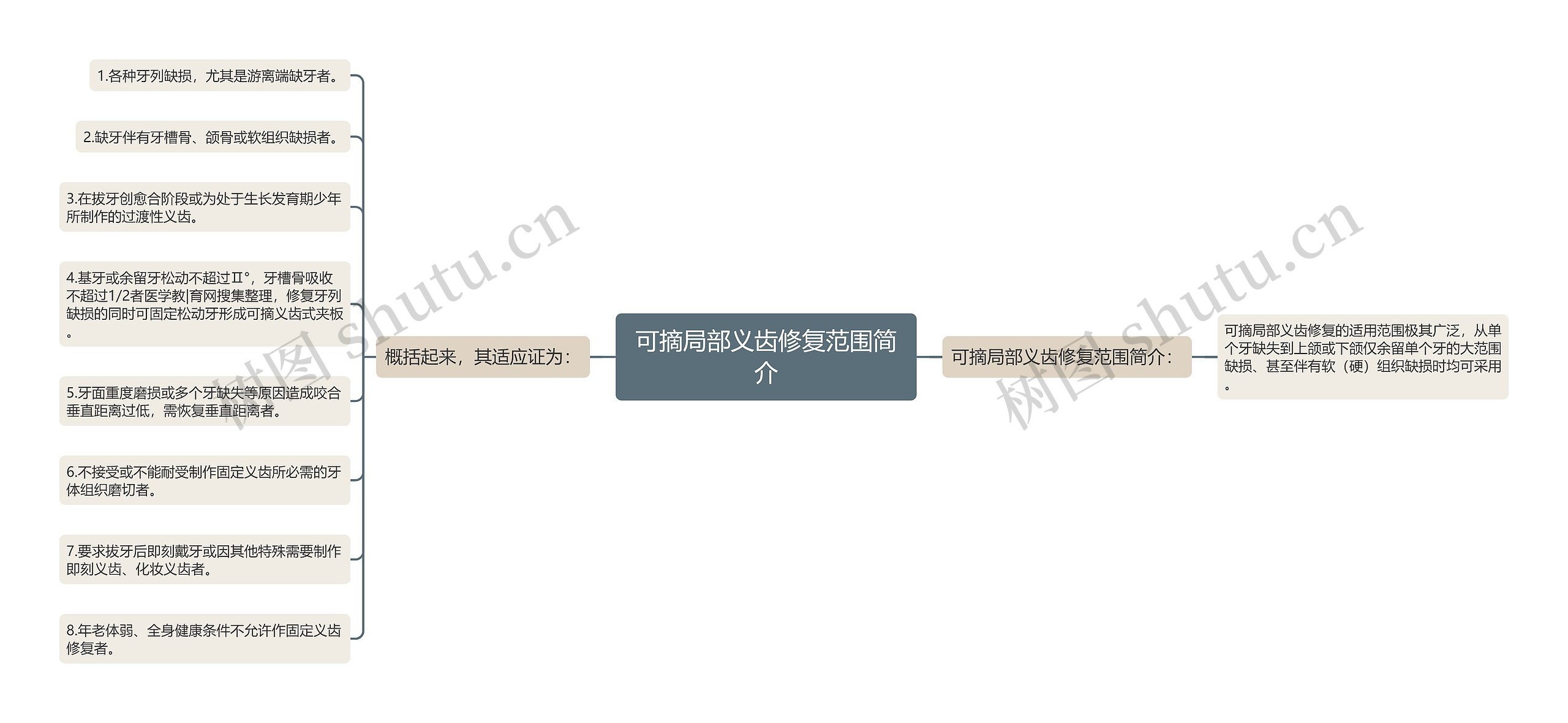 可摘局部义齿修复范围简介 可摘局部义齿修复范围简介