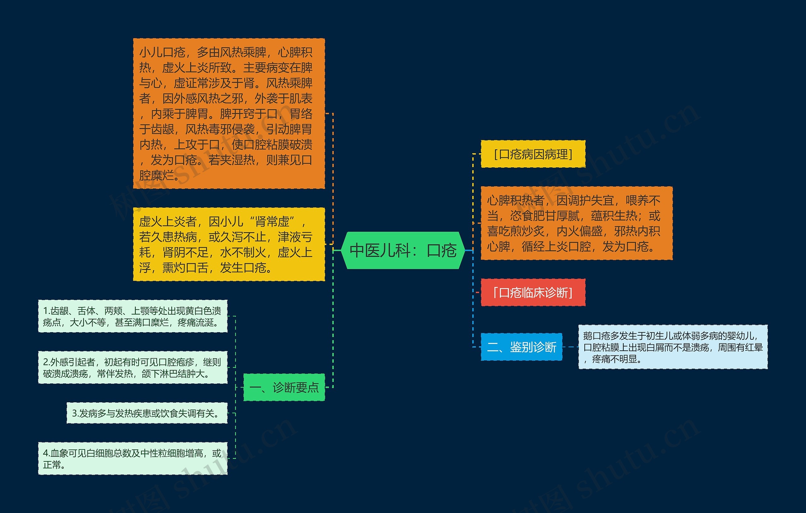 中医儿科：口疮思维导图