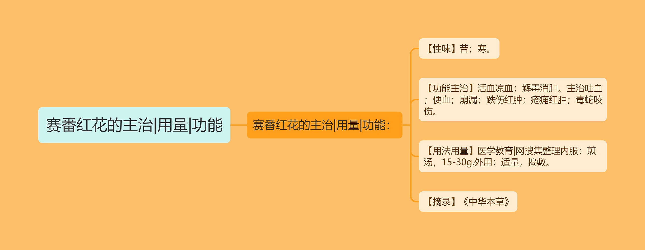赛番红花的主治|用量|功能