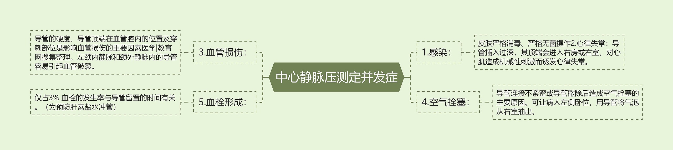 中心静脉压测定并发症