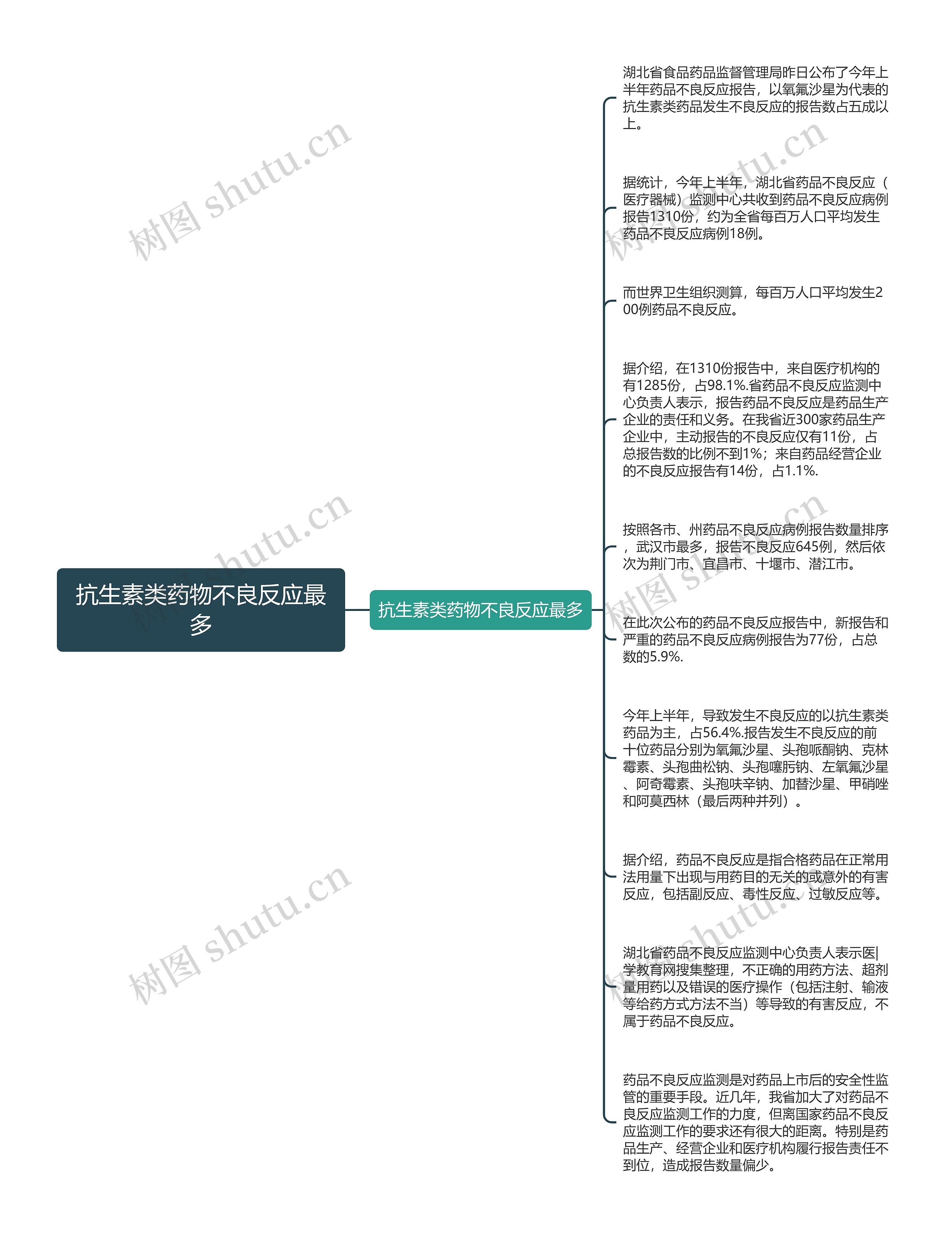 抗生素类药物不良反应最多思维导图