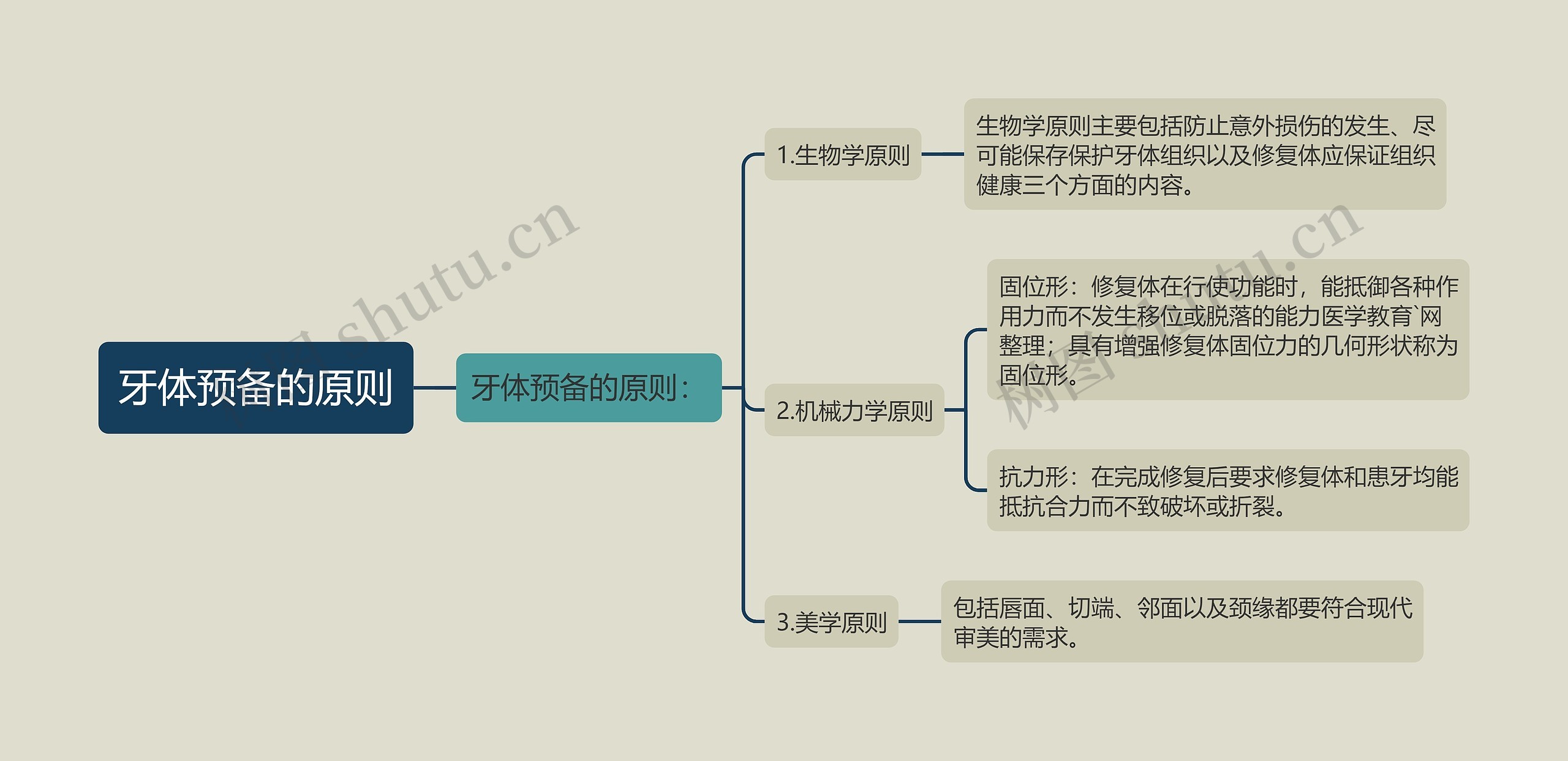 牙体预备的原则