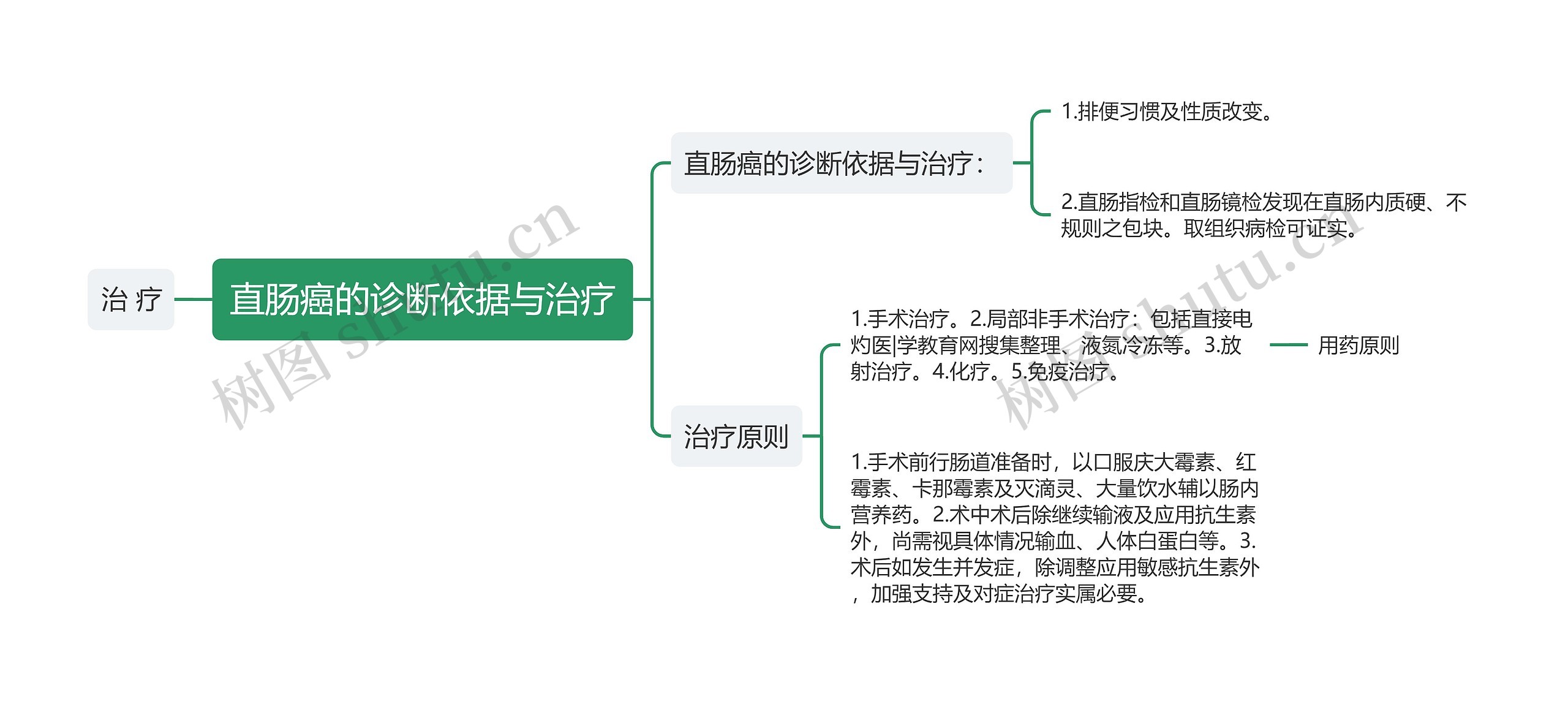 直肠癌的诊断依据与治疗