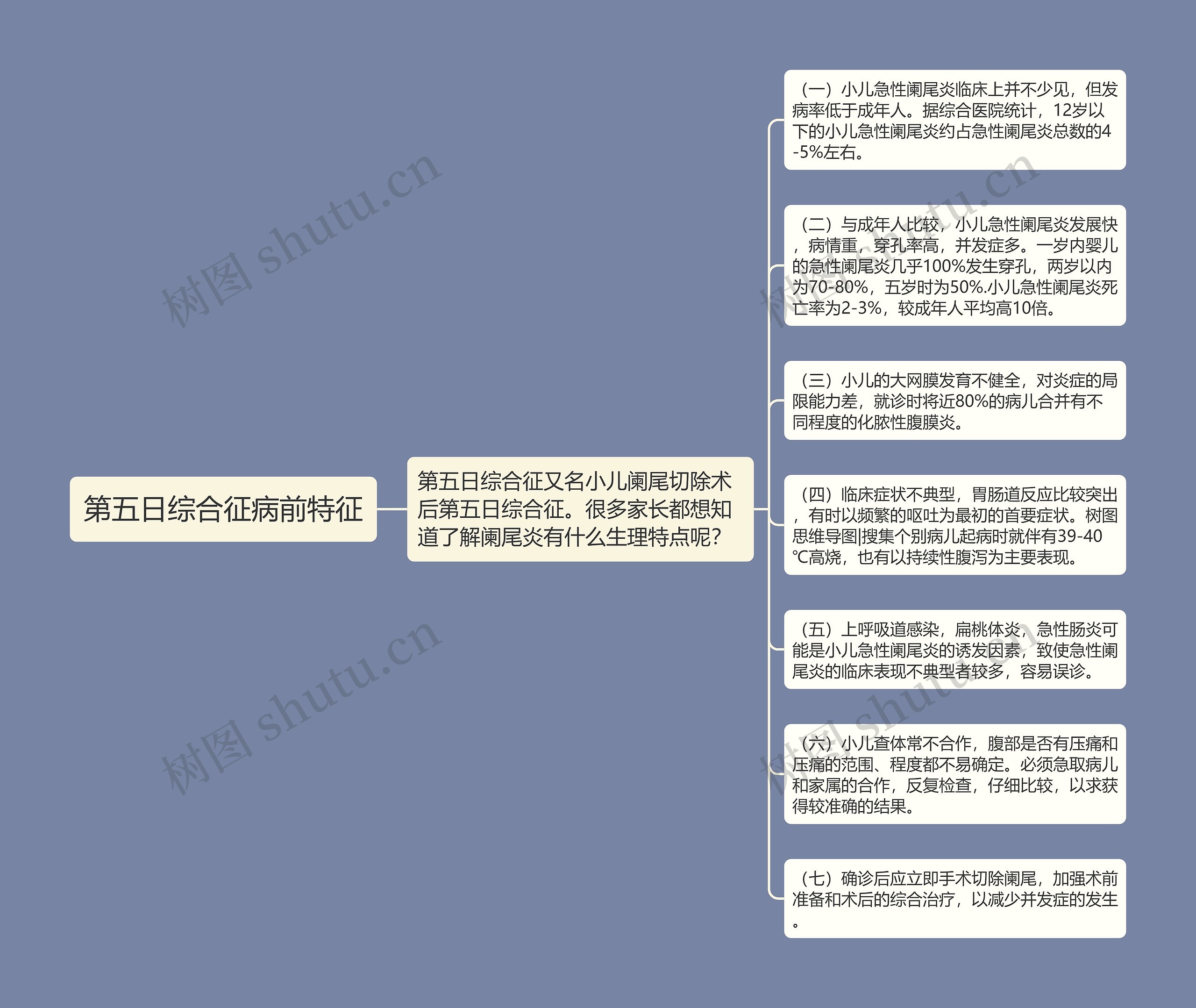 第五日综合征病前特征思维导图