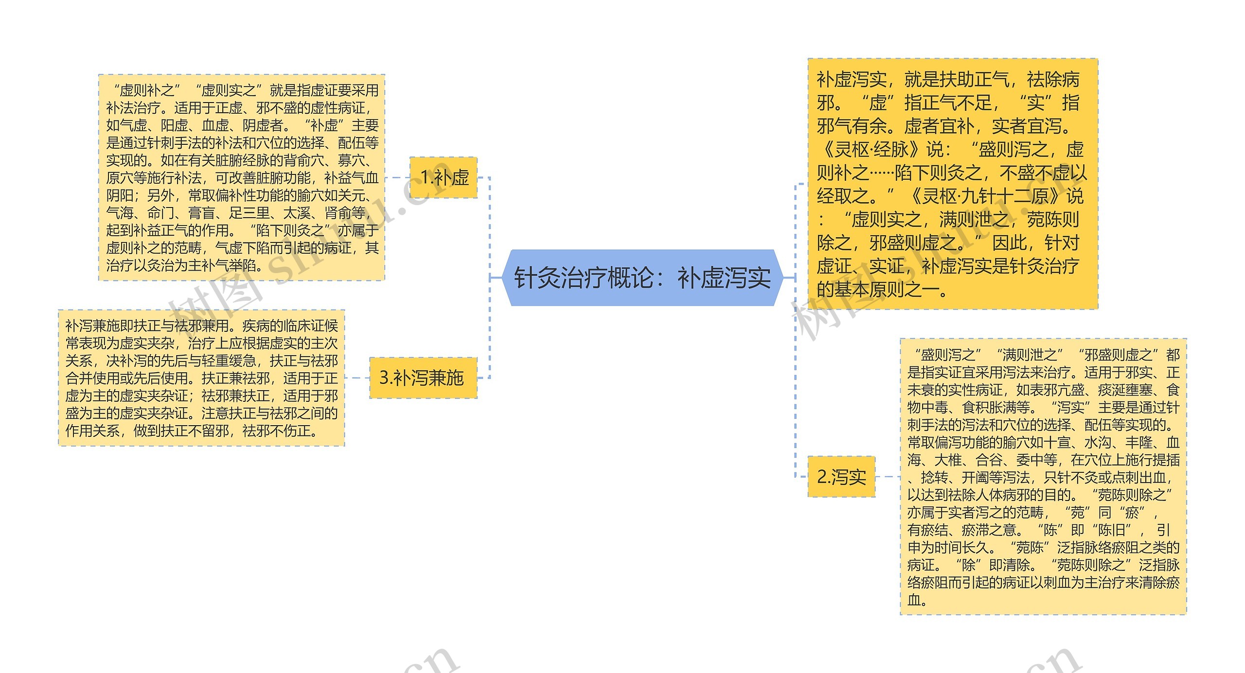 针灸治疗概论：补虚泻实