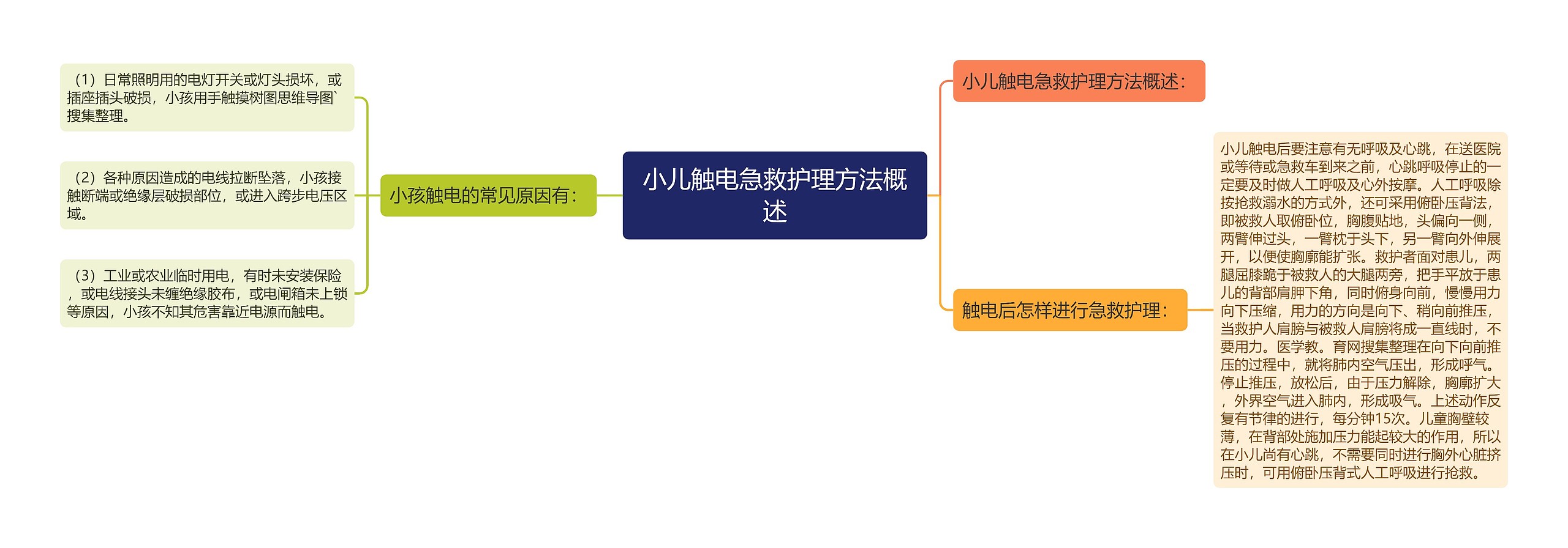 小儿触电急救护理方法概述思维导图