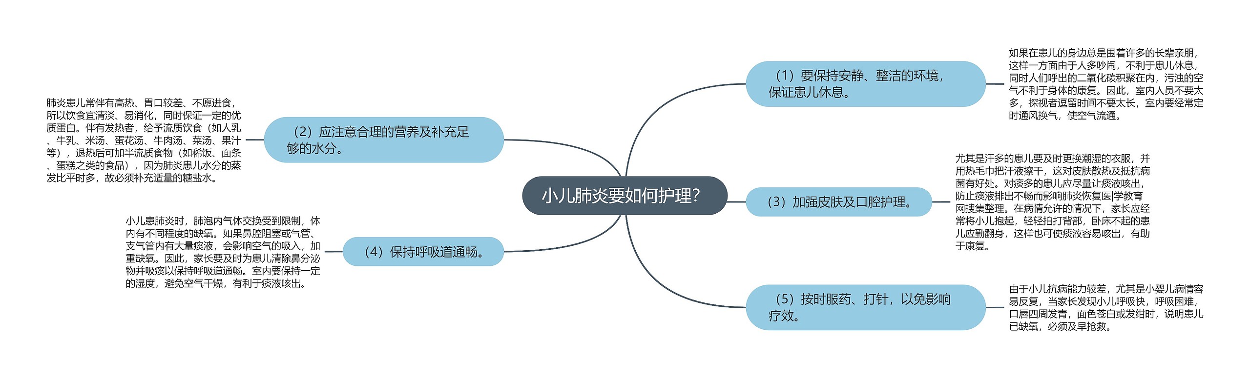 小儿肺炎要如何护理？思维导图