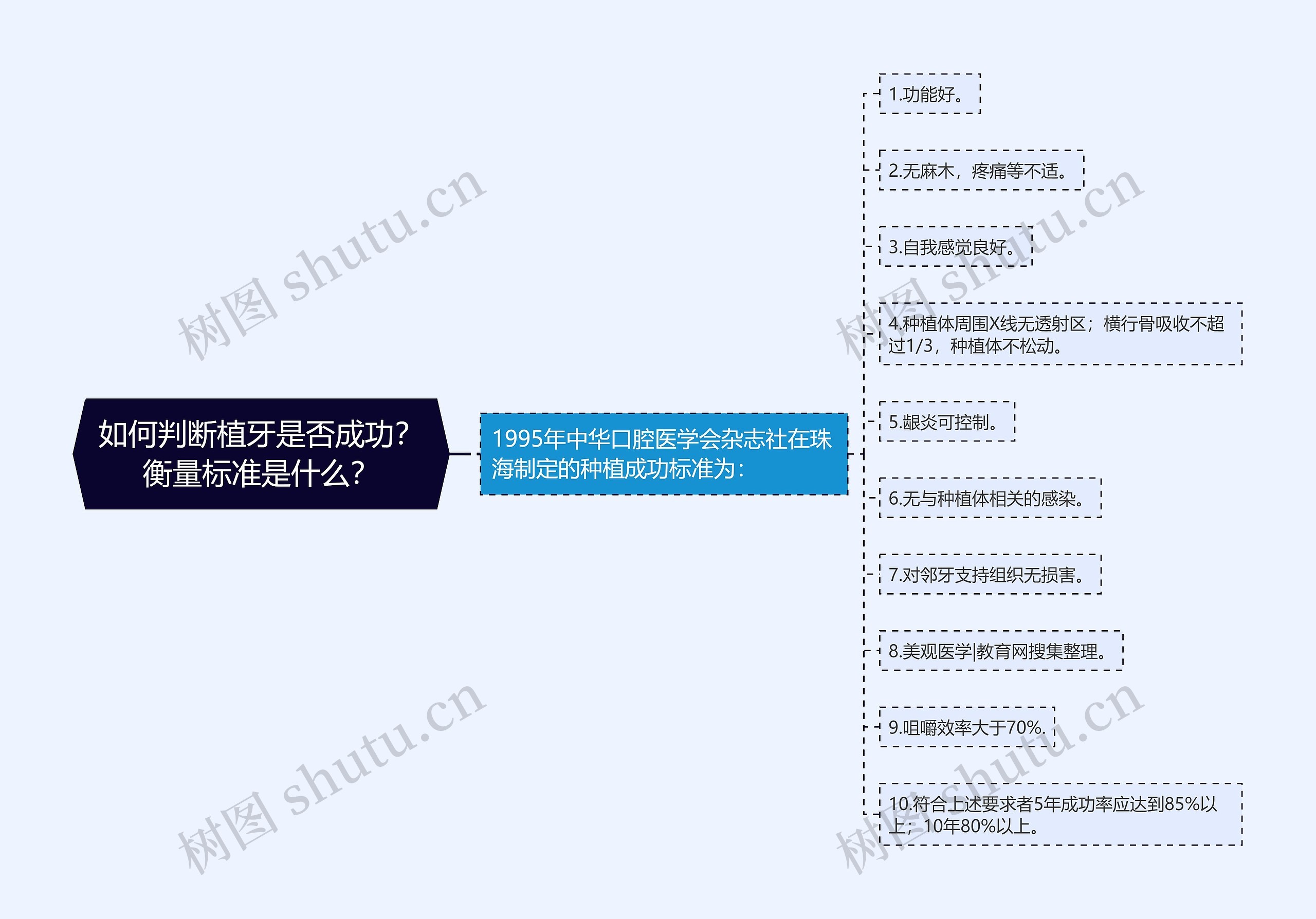 如何判断植牙是否成功？衡量标准是什么？思维导图