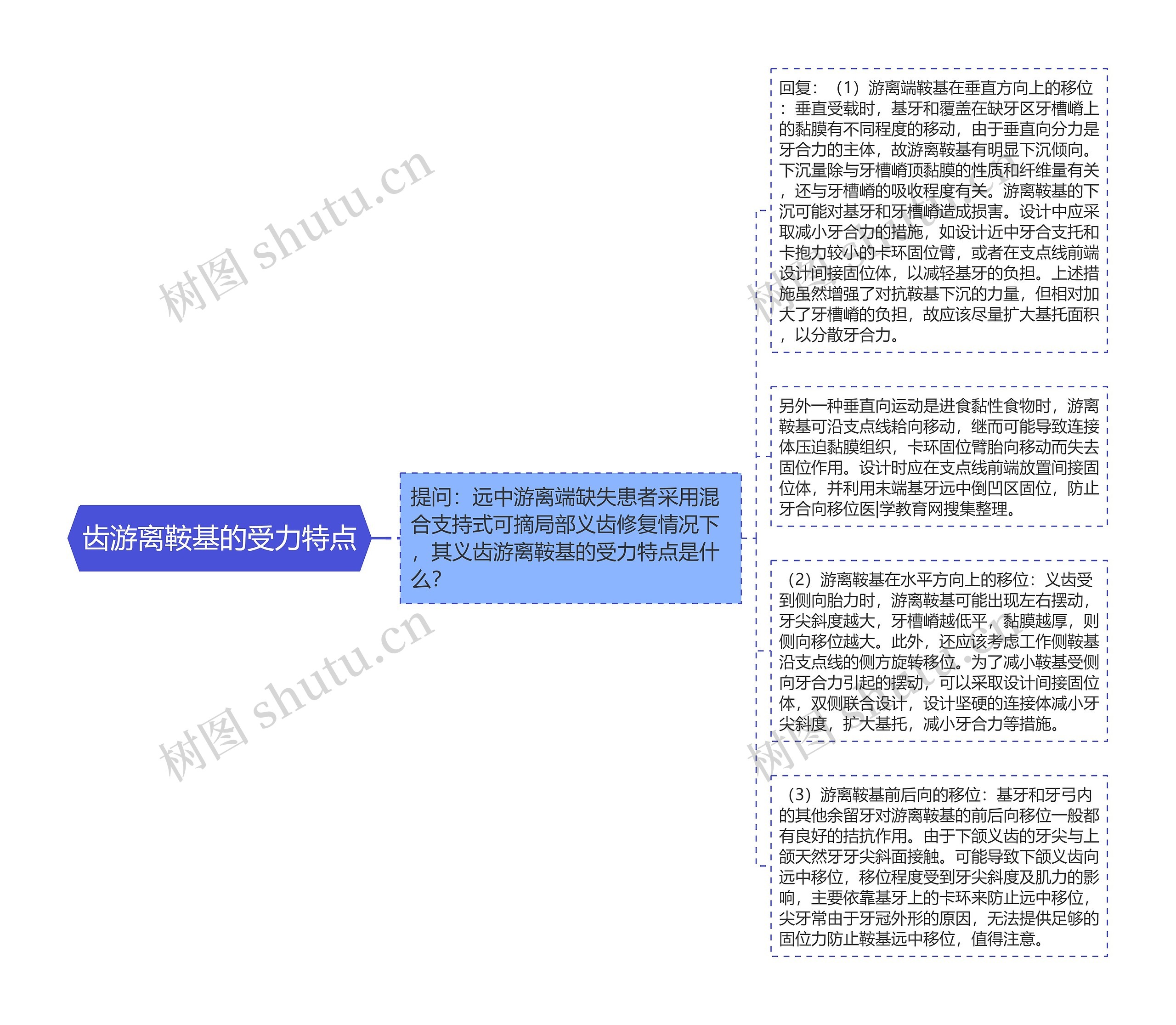 齿游离鞍基的受力特点