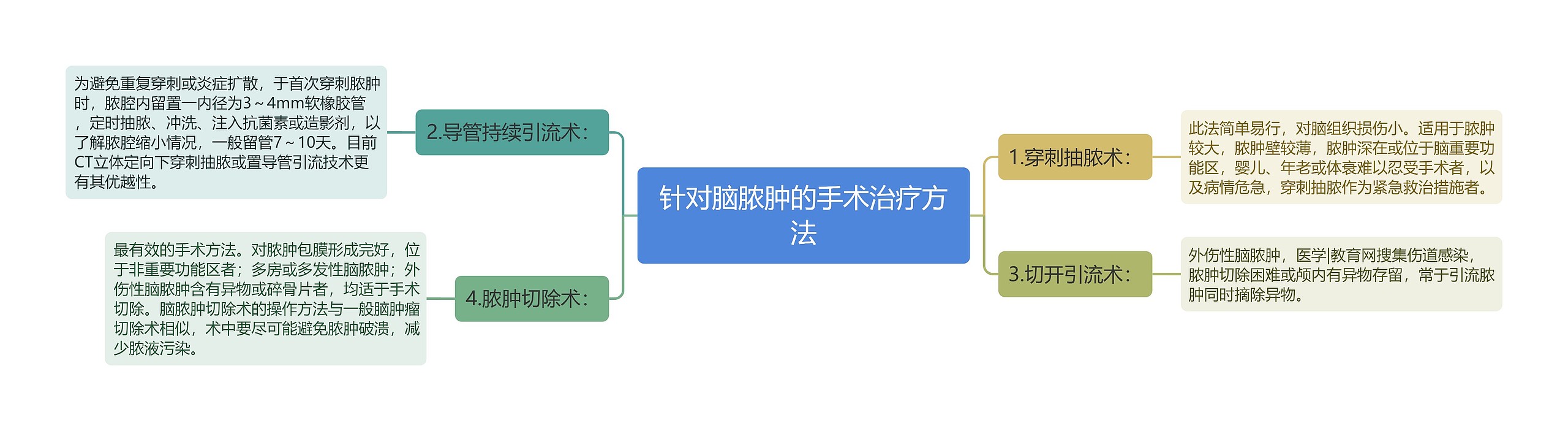 针对脑脓肿的手术治疗方法