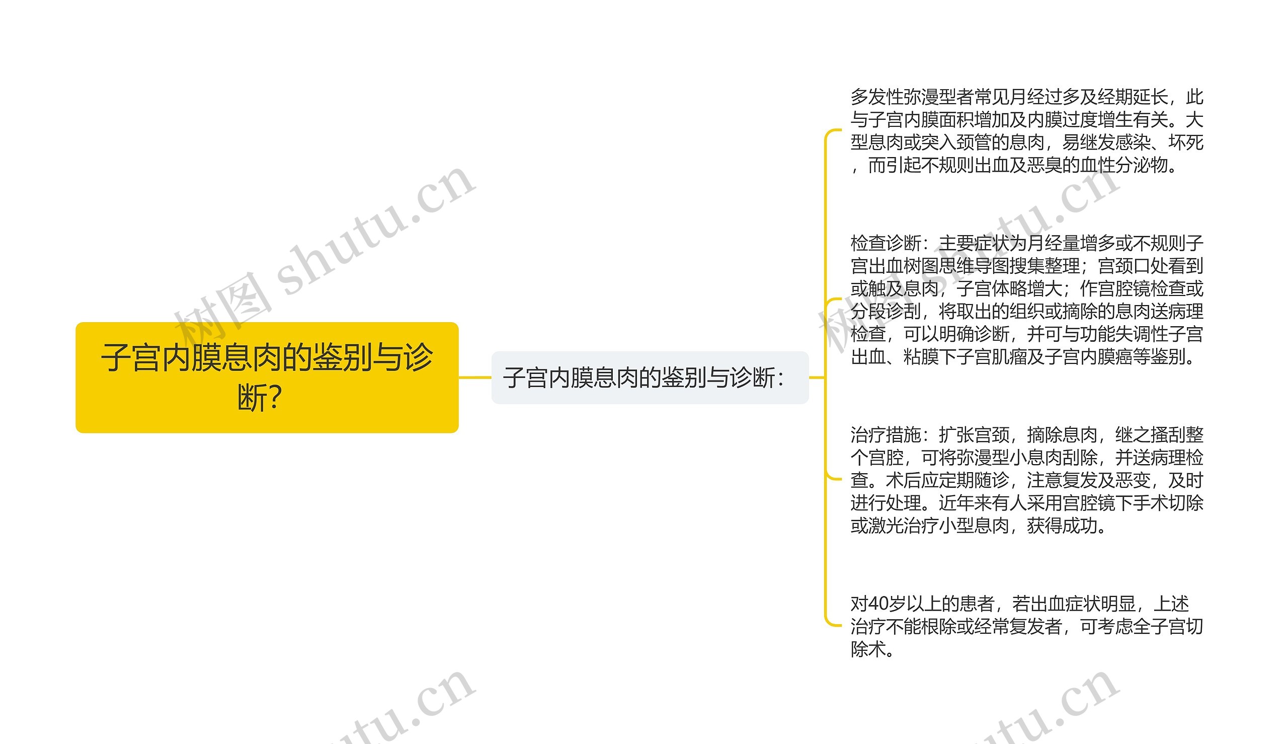 子宫内膜息肉的鉴别与诊断？