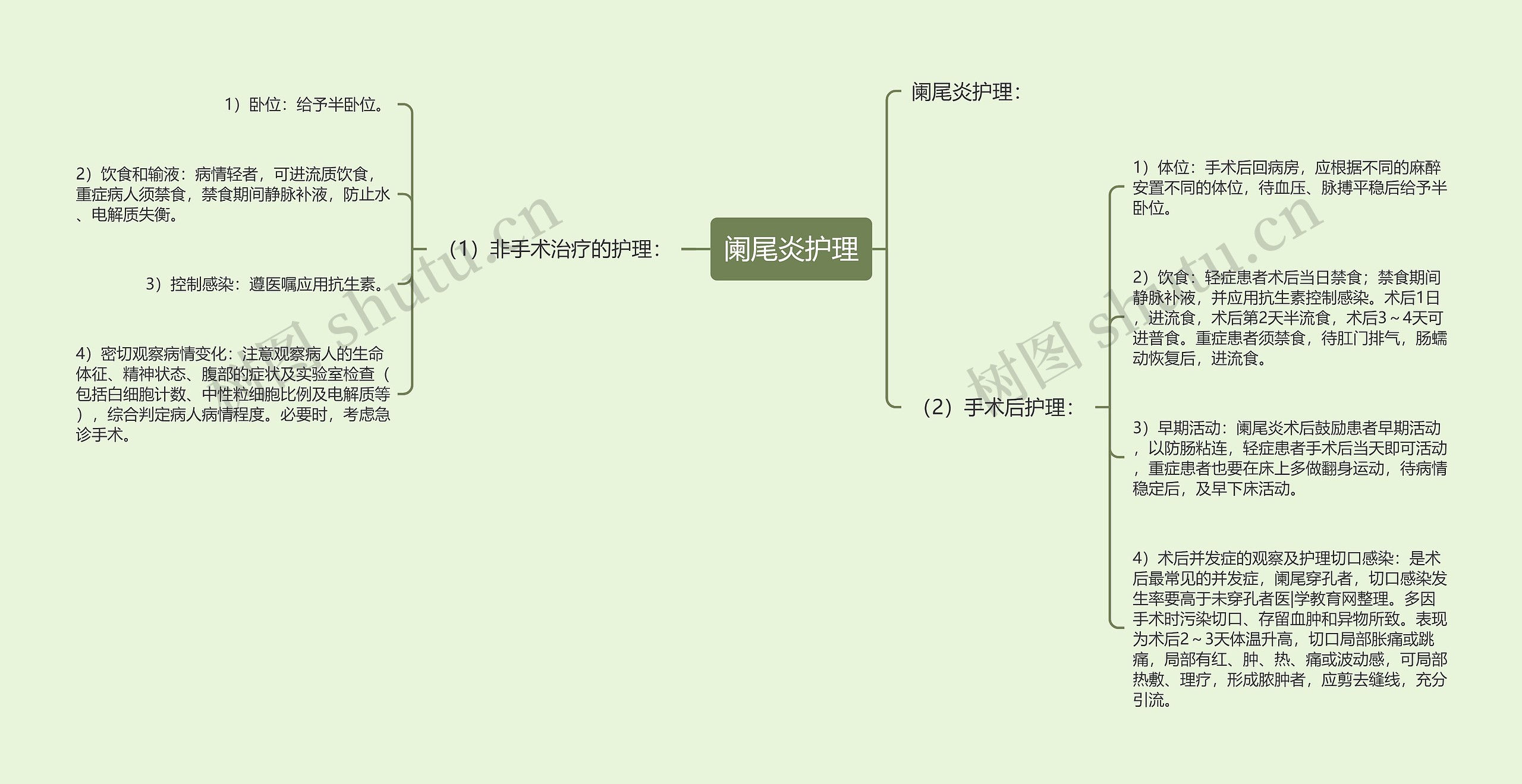 阑尾炎护理
