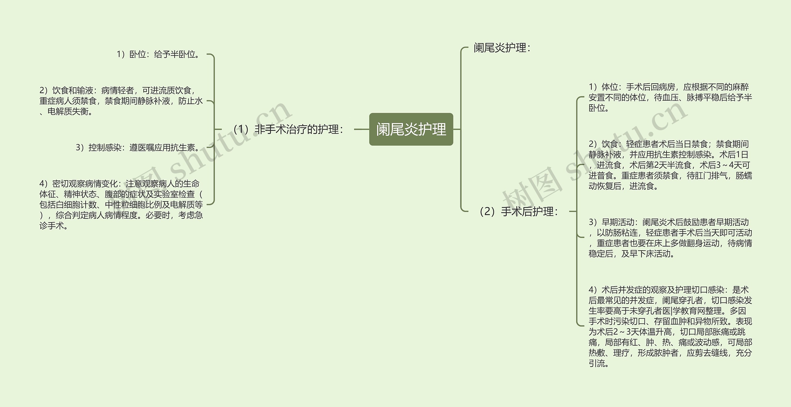 阑尾炎护理思维导图