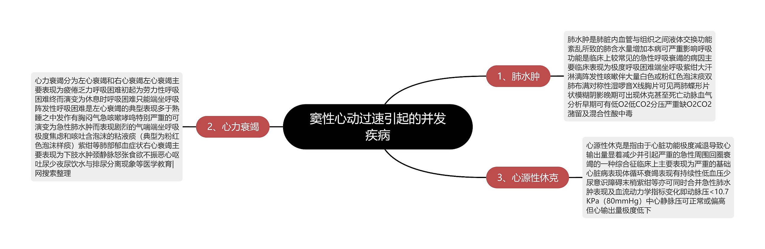 窦性心动过速引起的并发疾病思维导图