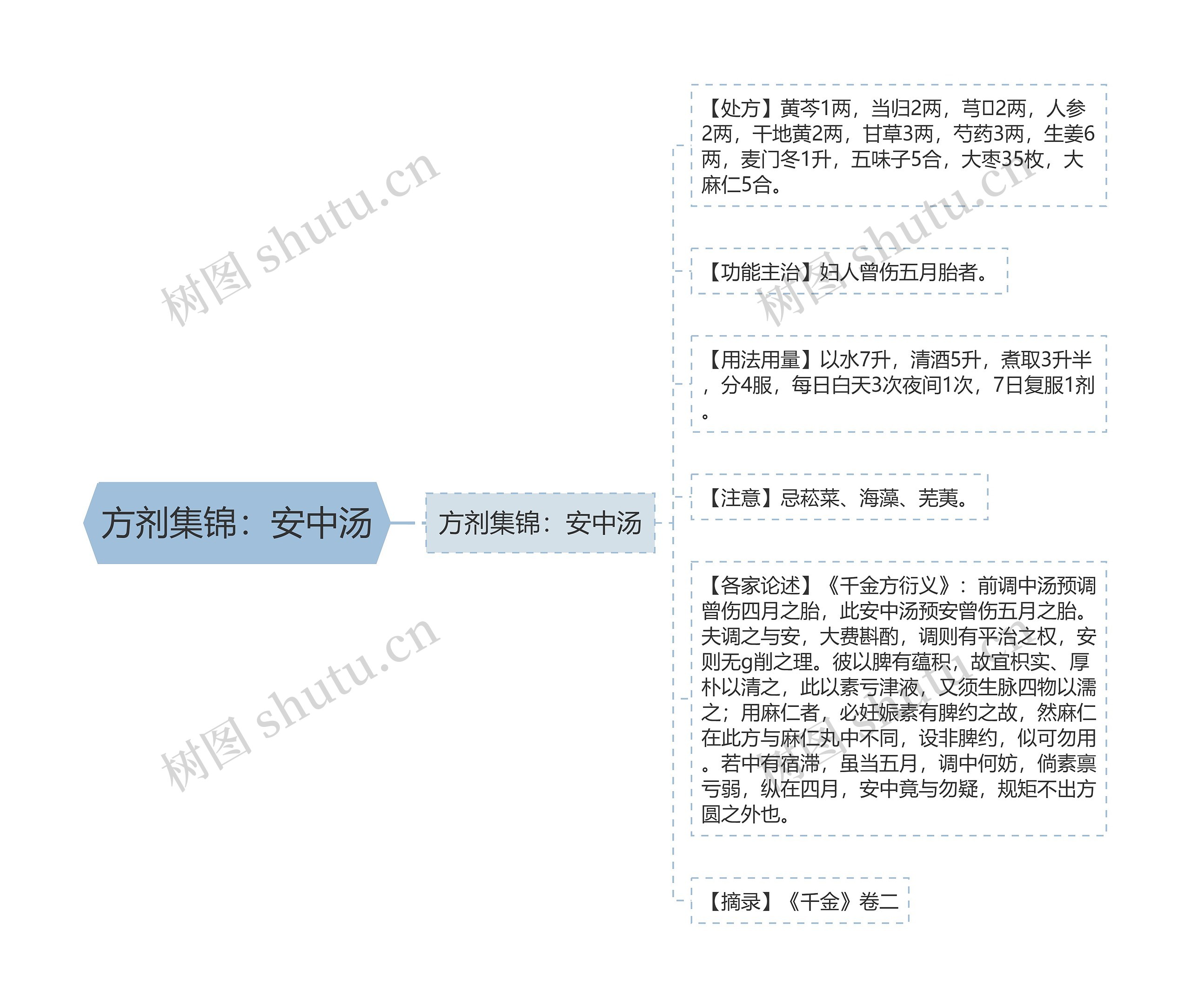 方剂集锦：安中汤思维导图