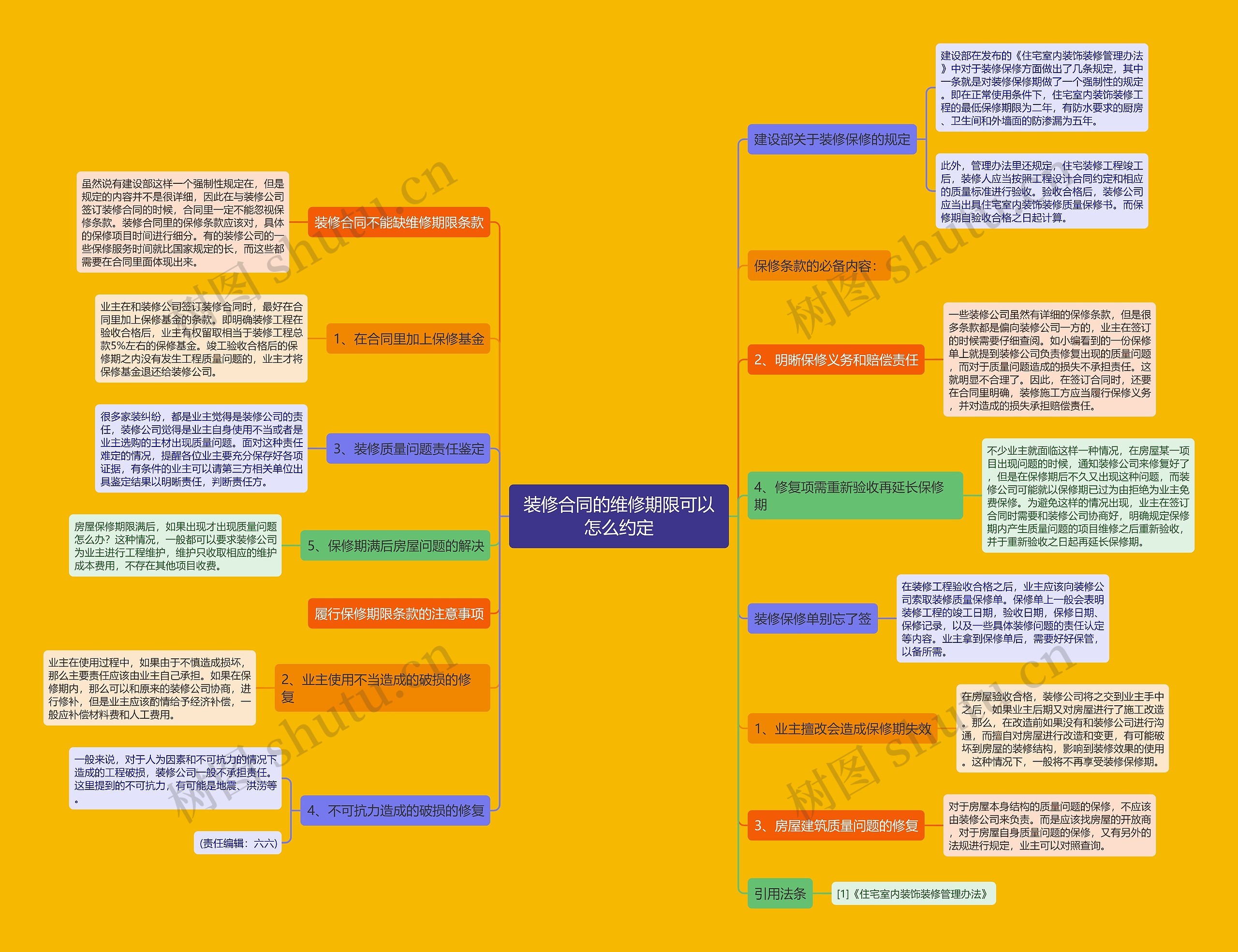 装修合同的维修期限可以怎么约定思维导图