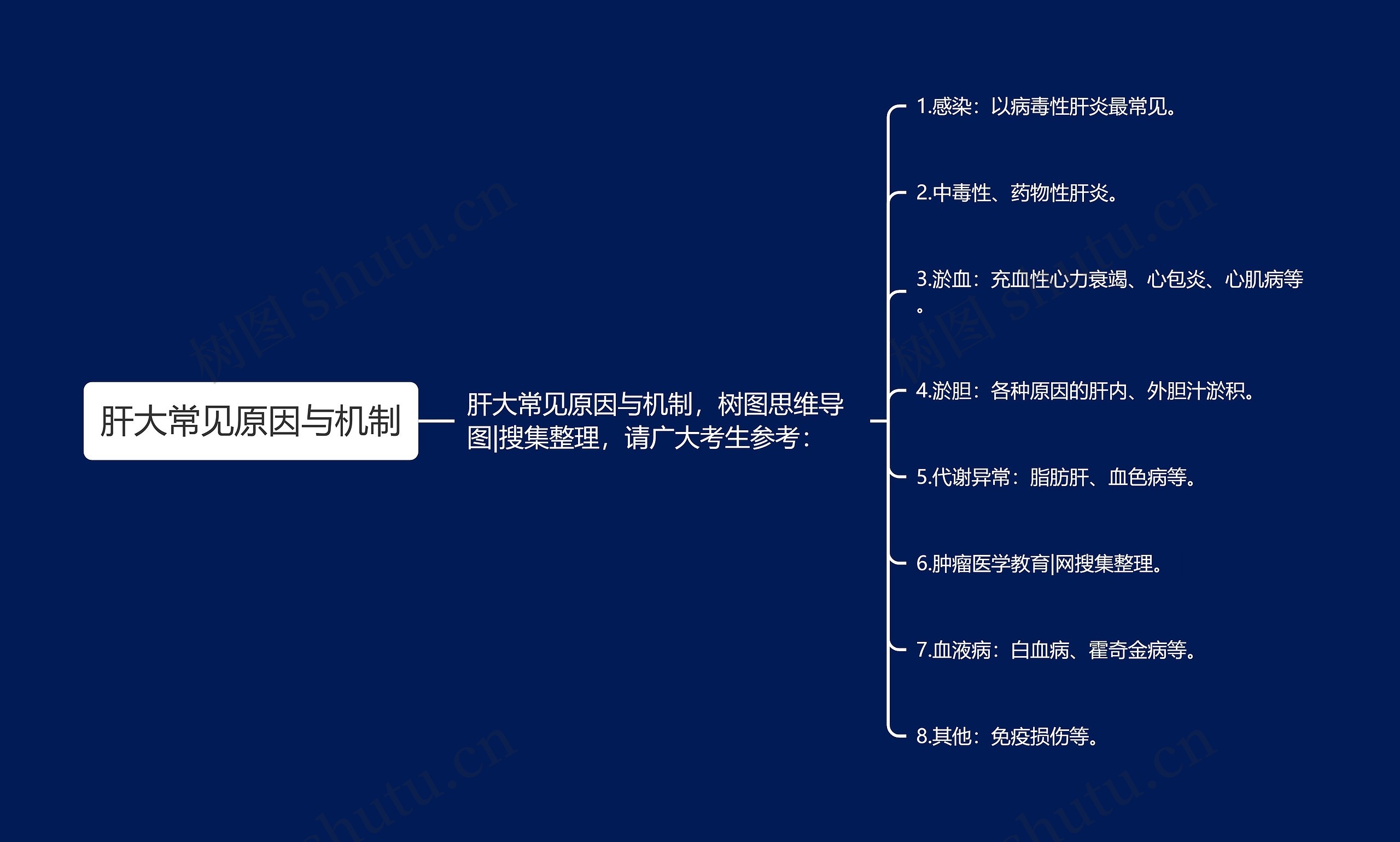 肝大常见原因与机制思维导图