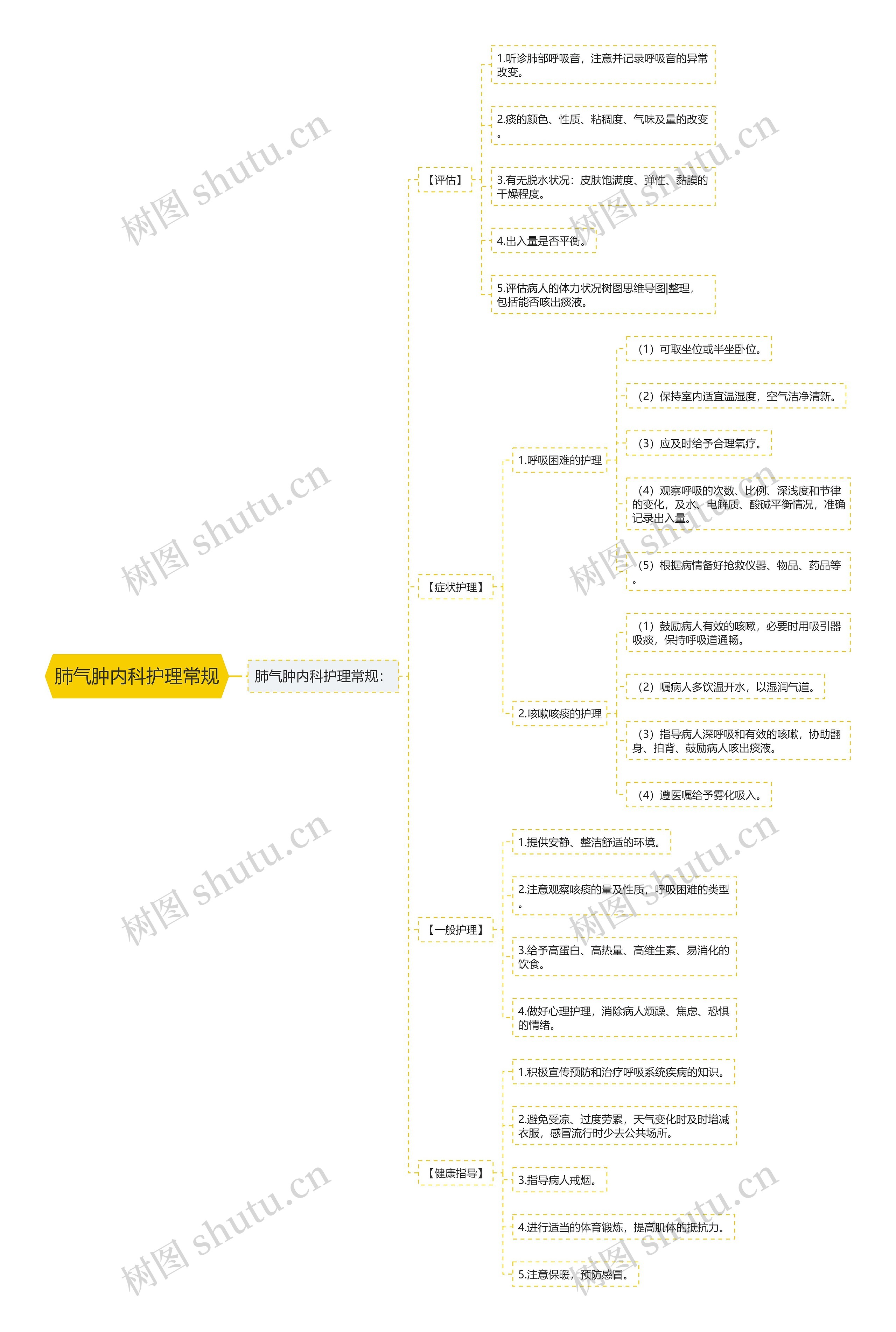 肺气肿内科护理常规思维导图