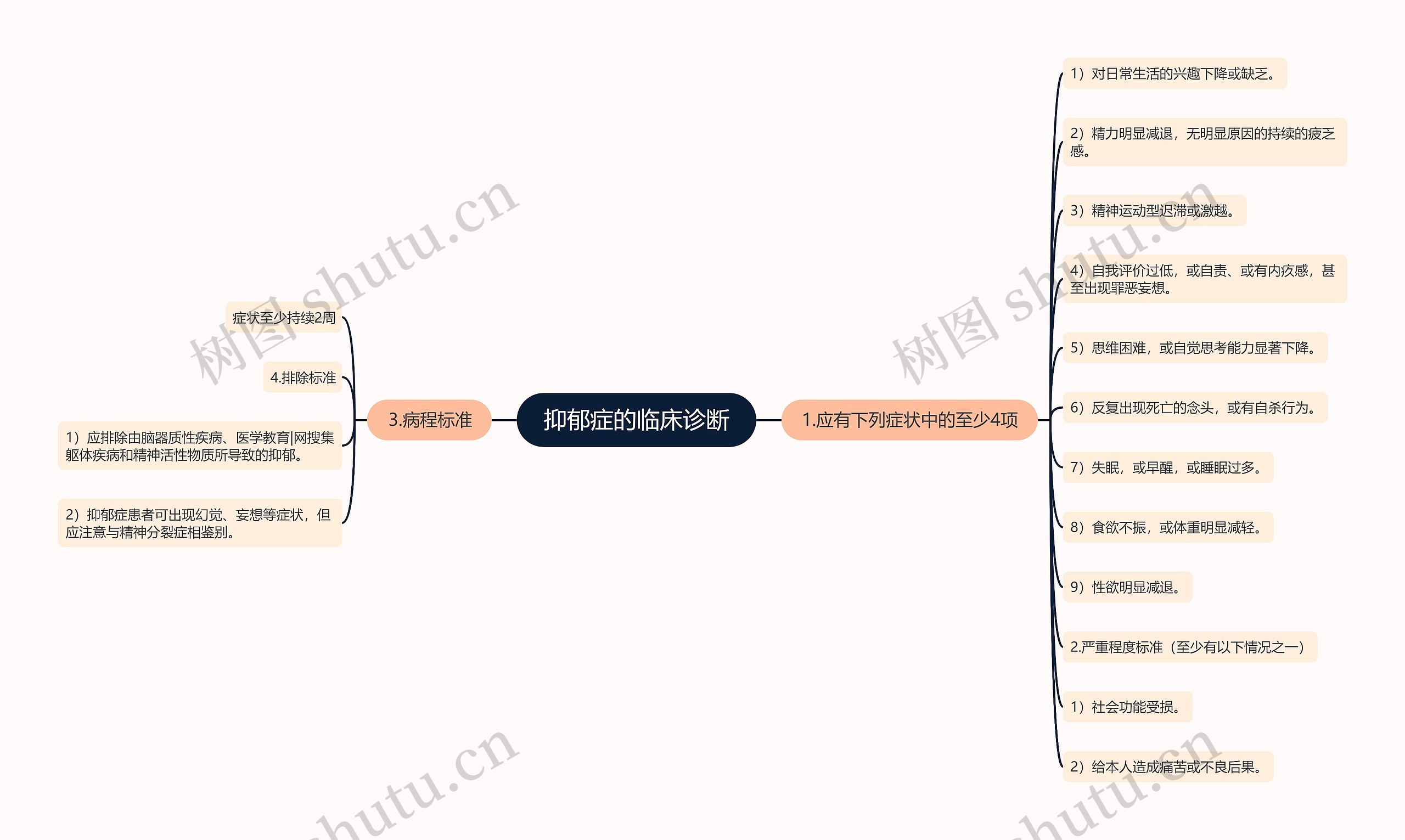 抑郁症的临床诊断思维导图