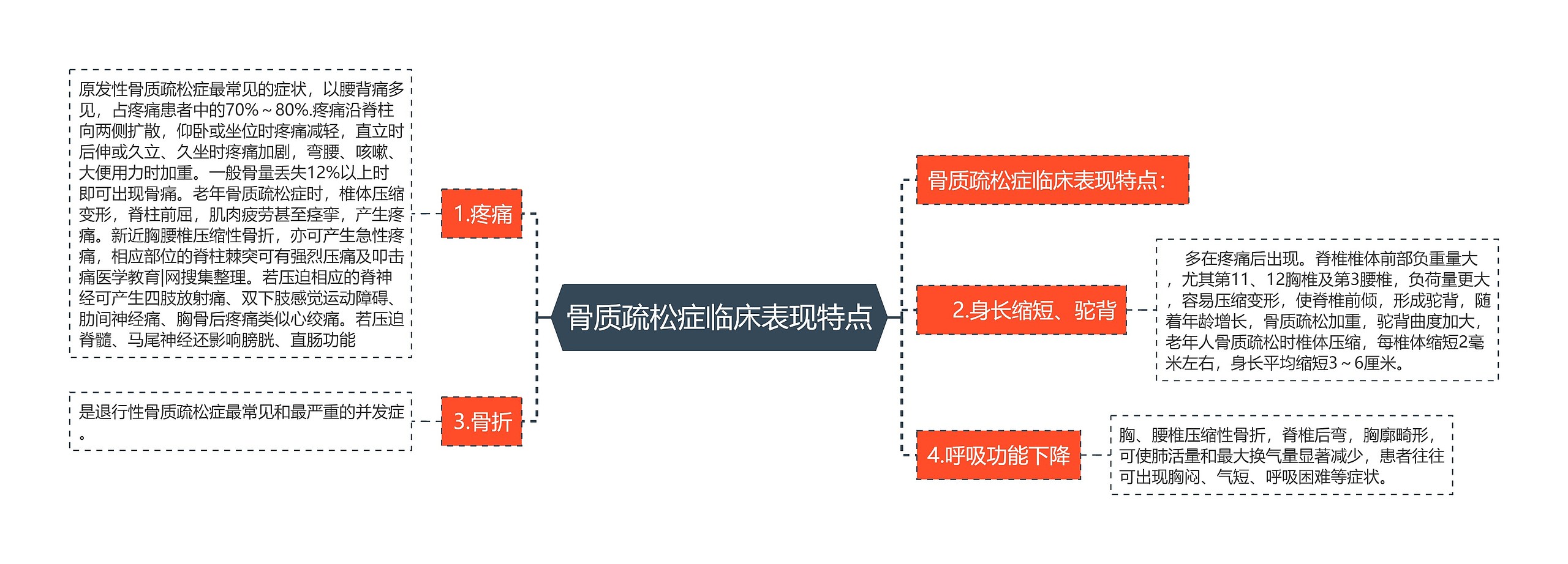 骨质疏松症临床表现特点思维导图