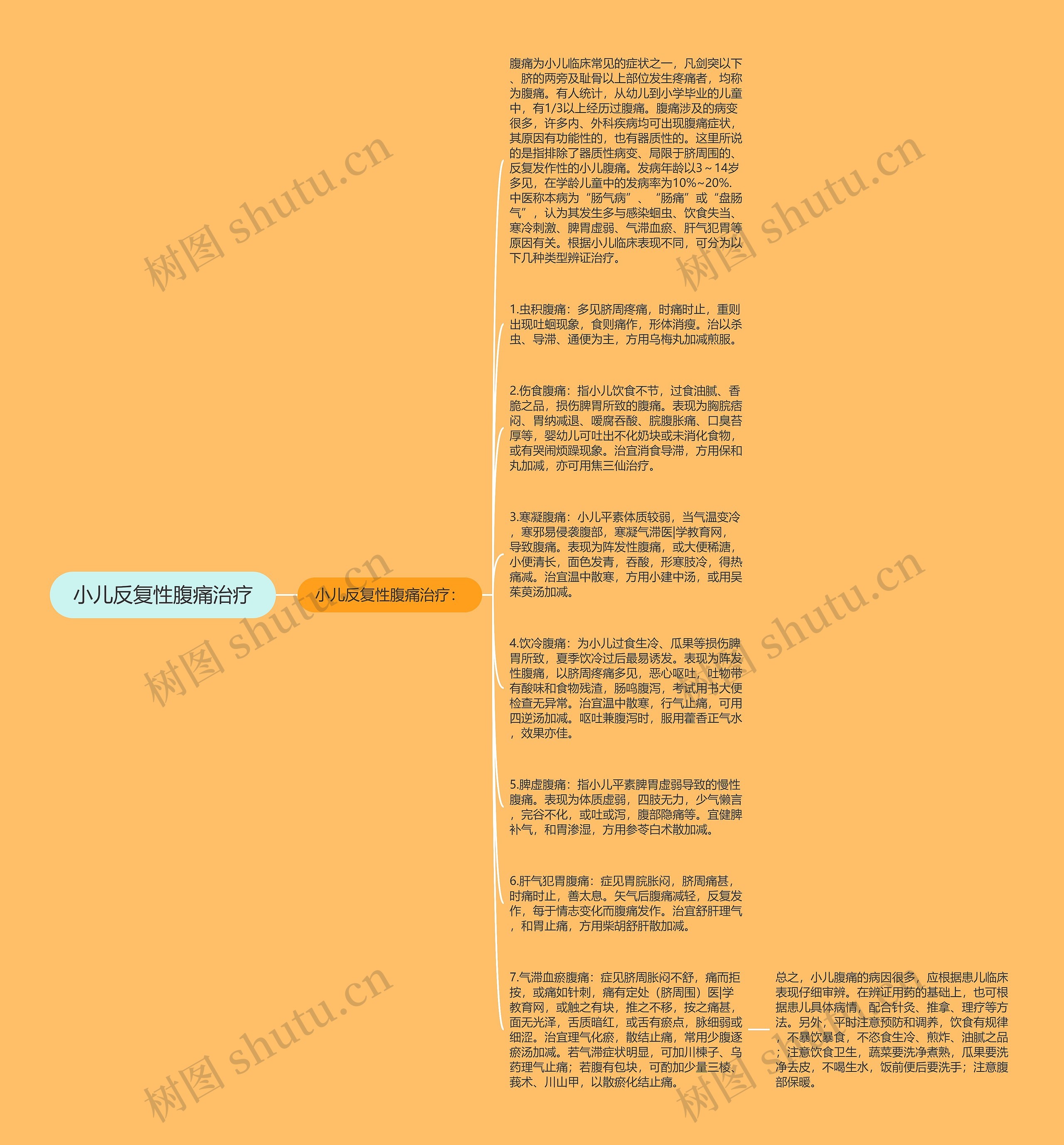 小儿反复性腹痛治疗思维导图