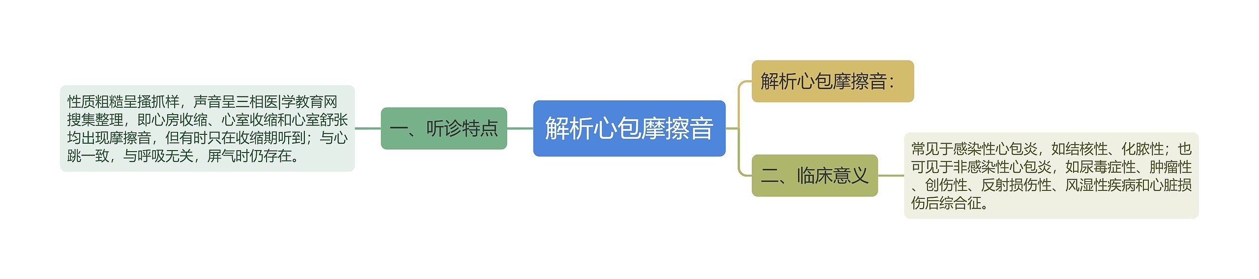 解析心包摩擦音思维导图