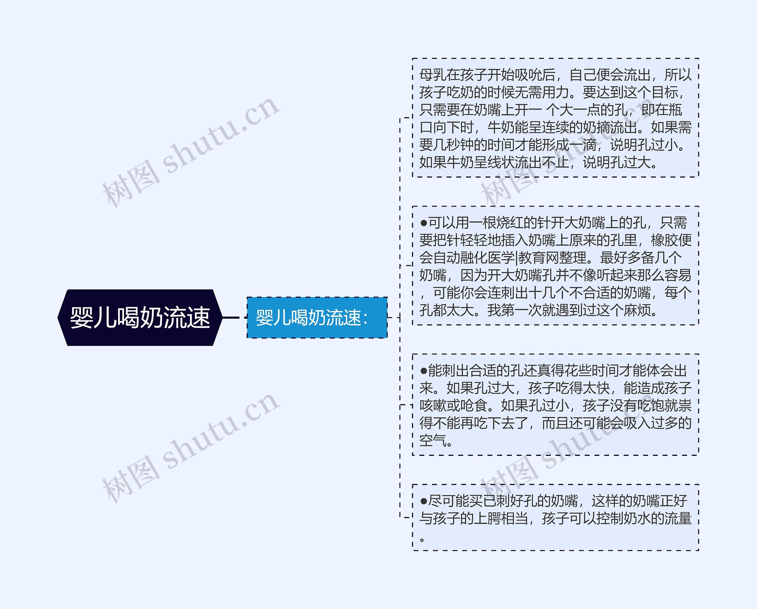 婴儿喝奶流速思维导图